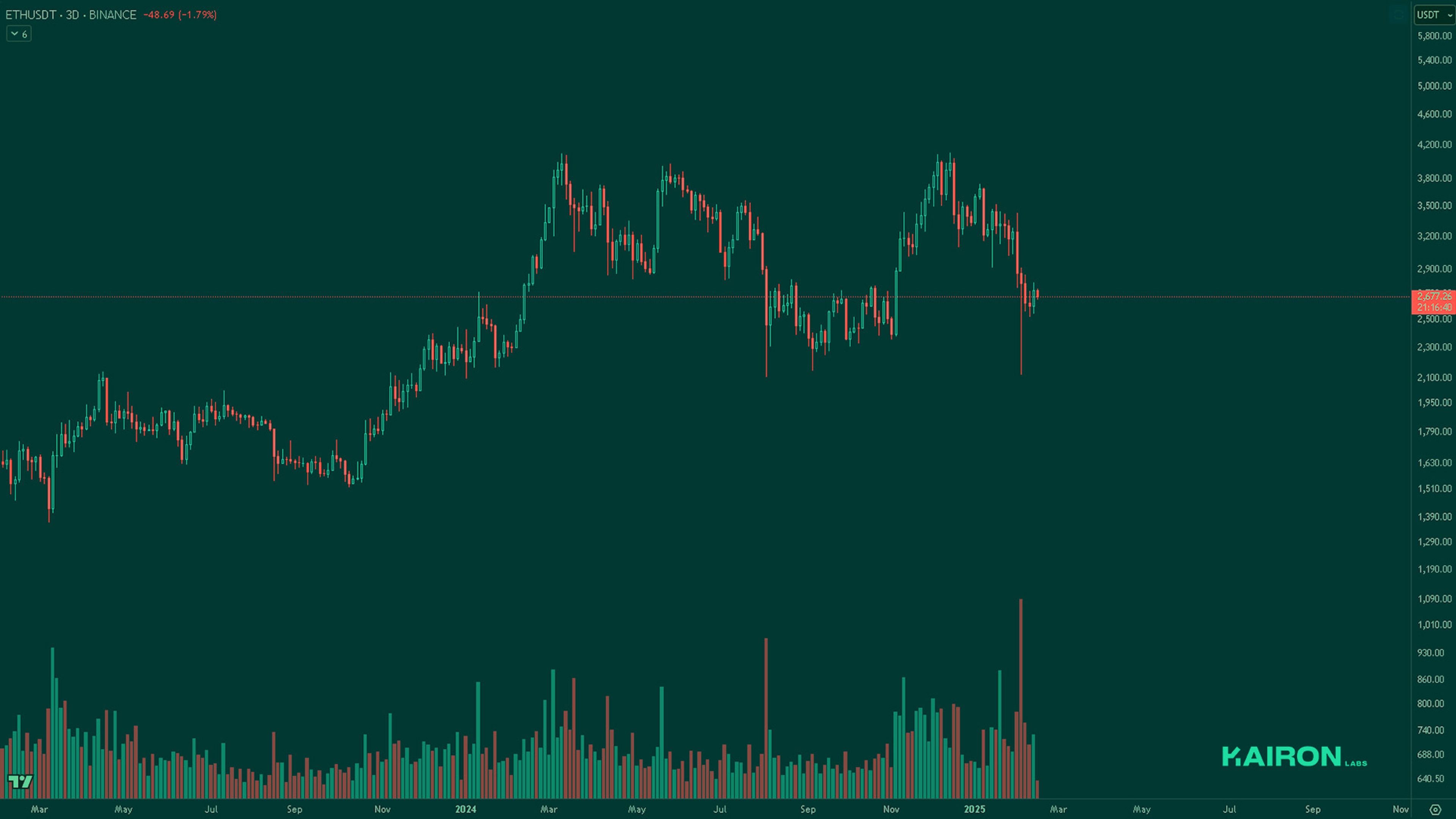 ETH chart | Kairon Labs Crypto Market Pulse - February 17, 2025