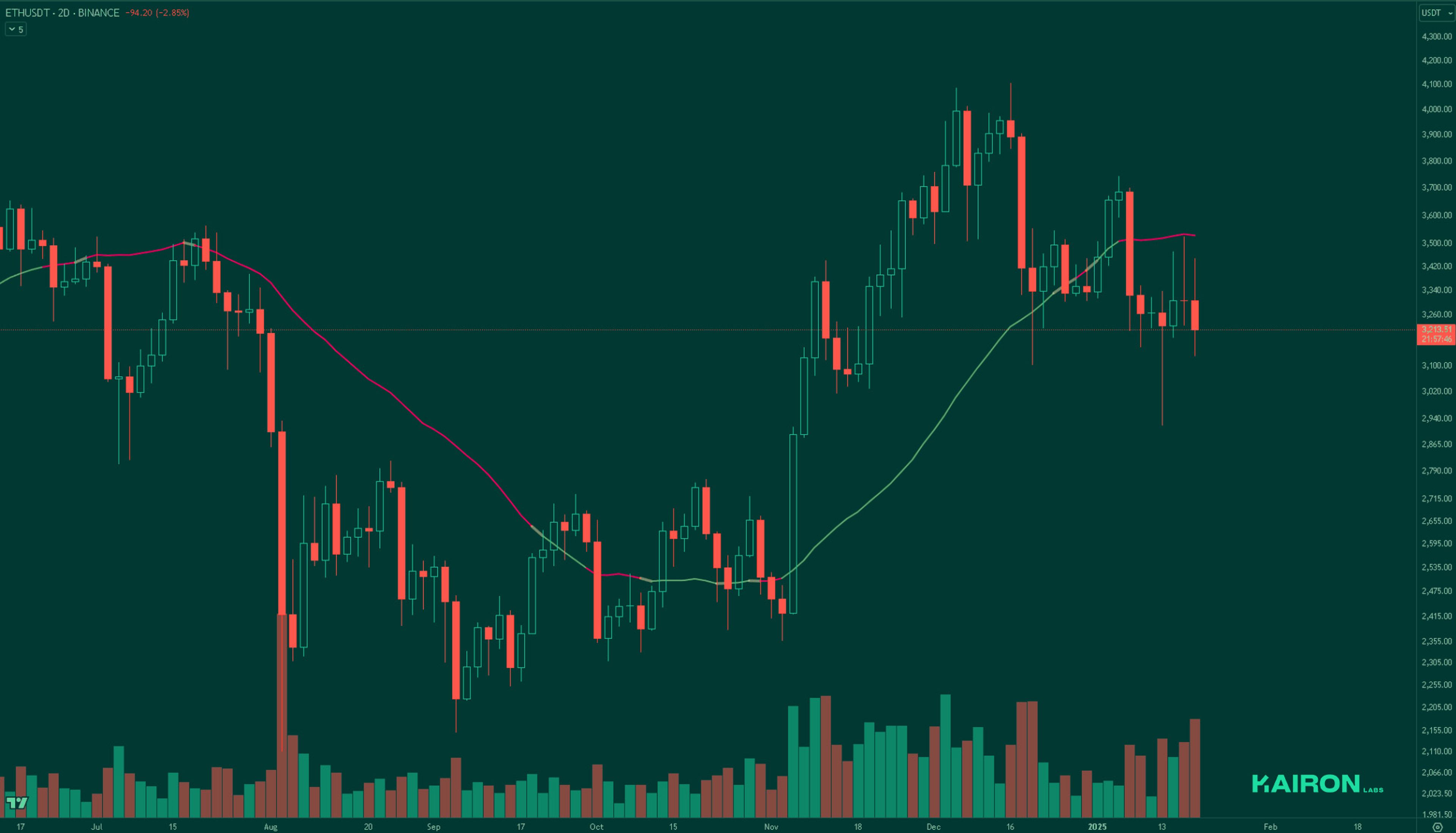 ETH chart | Kairon Labs Crypto Market Pulse - January 20, 2025