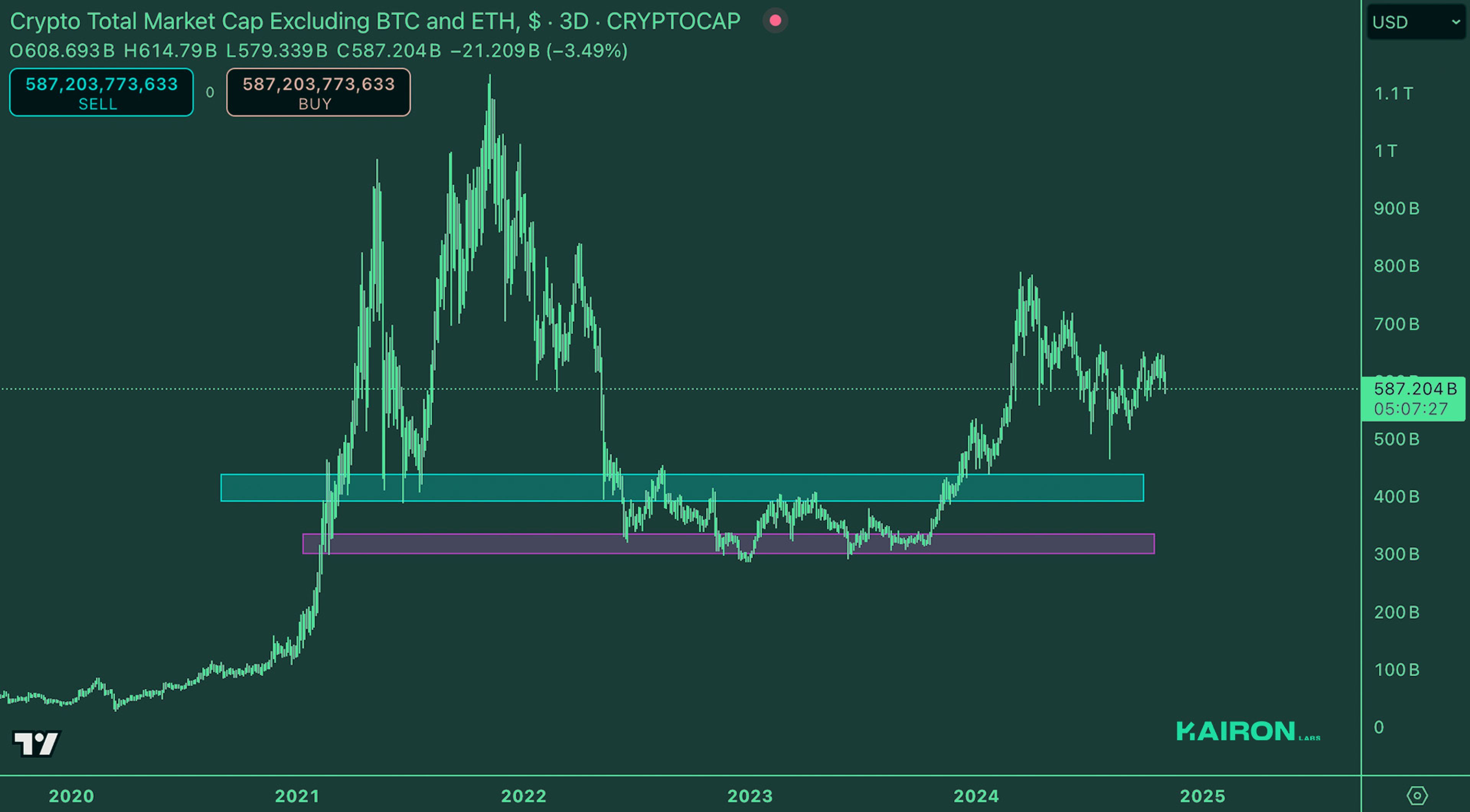 Crypto Market Pulse: November 4, 2024: Kairon Labs Crypto Market Insights - TOTAL3/USD