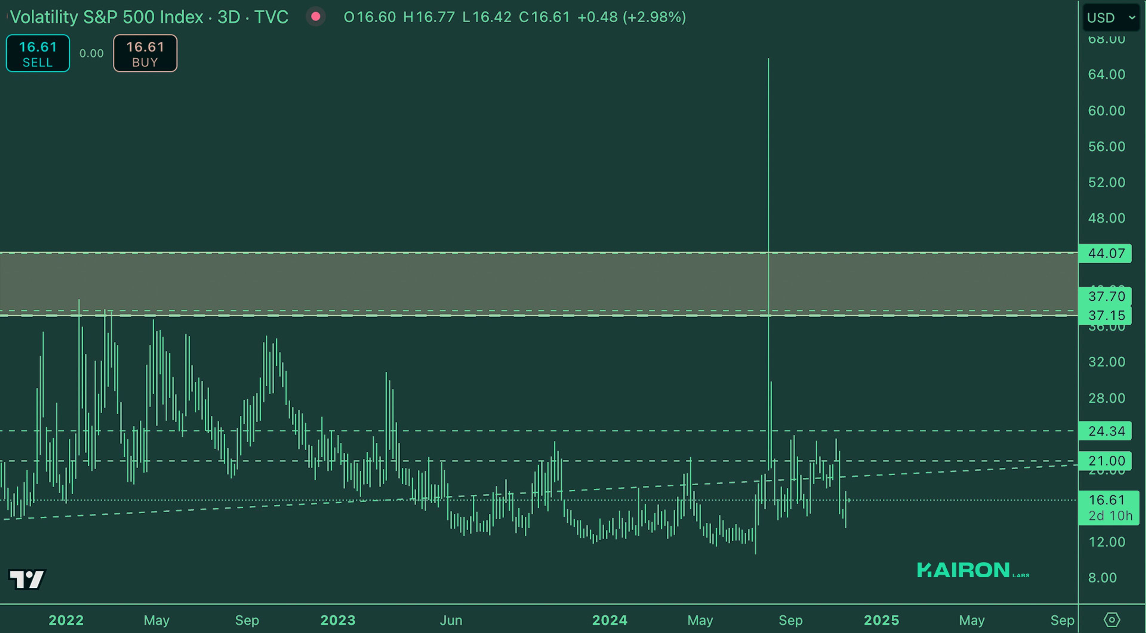 Crypto Market Pulse: November 18, 2024: Kairon Labs Crypto Market Insights - VIX