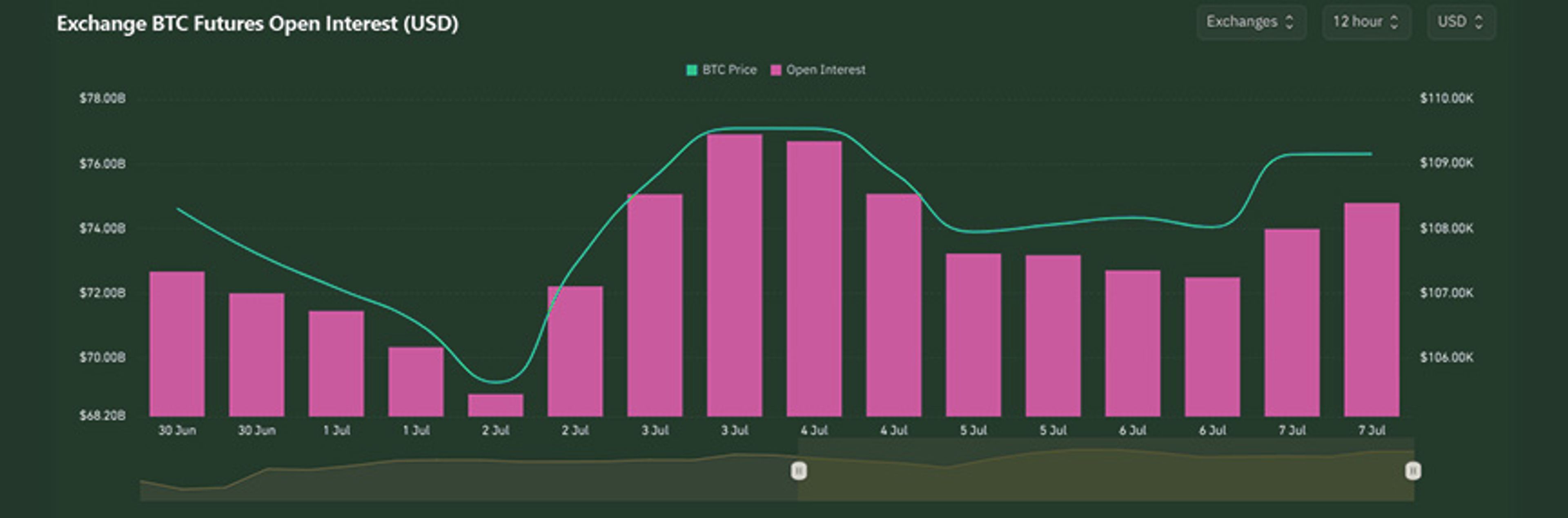 BTC Open Interest | Kairon Labs Crypto Market Pulse - July 7, 2025