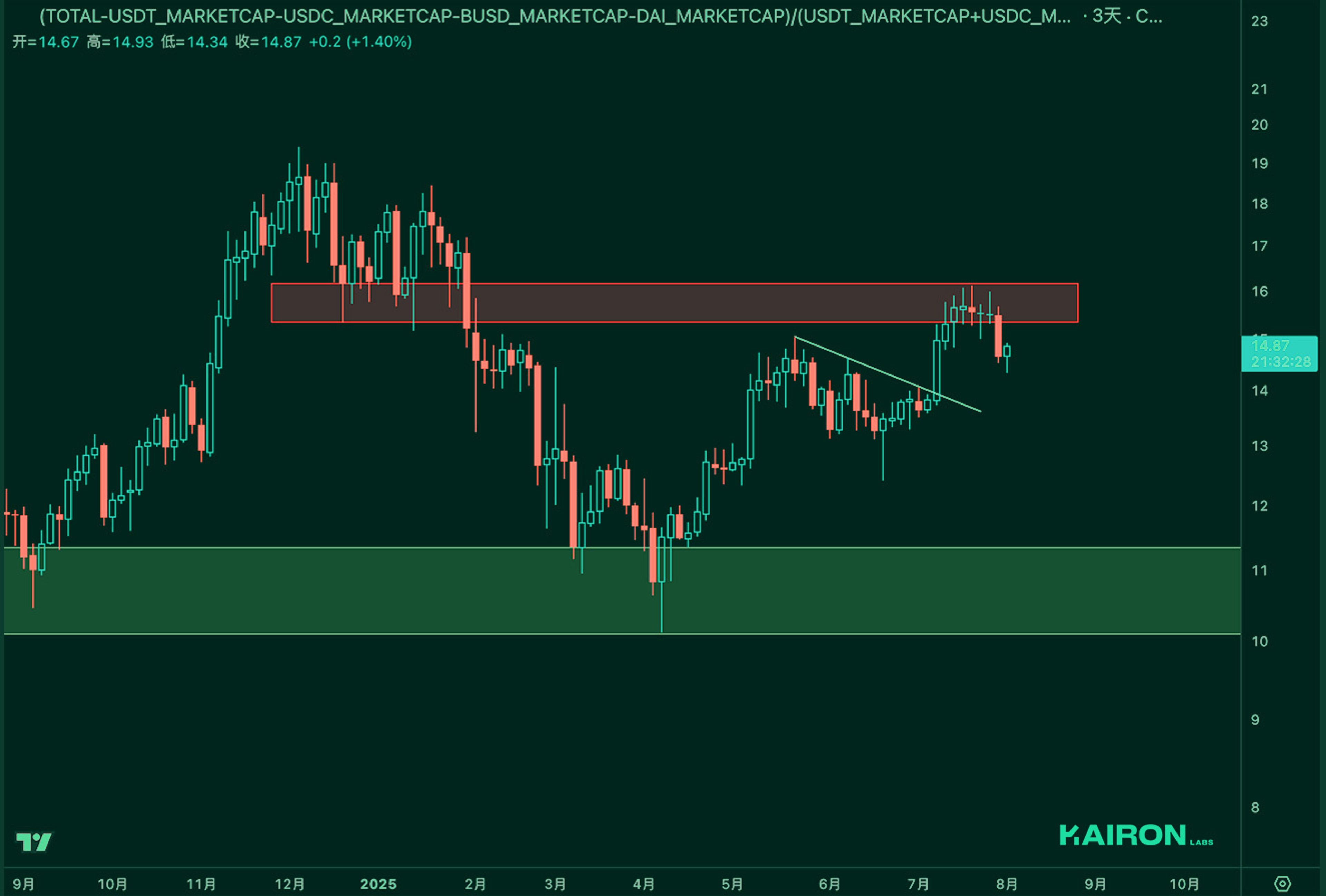 Market Leverage Ratio | Kairon Labs Crypto Market Pulse - August 4, 2025