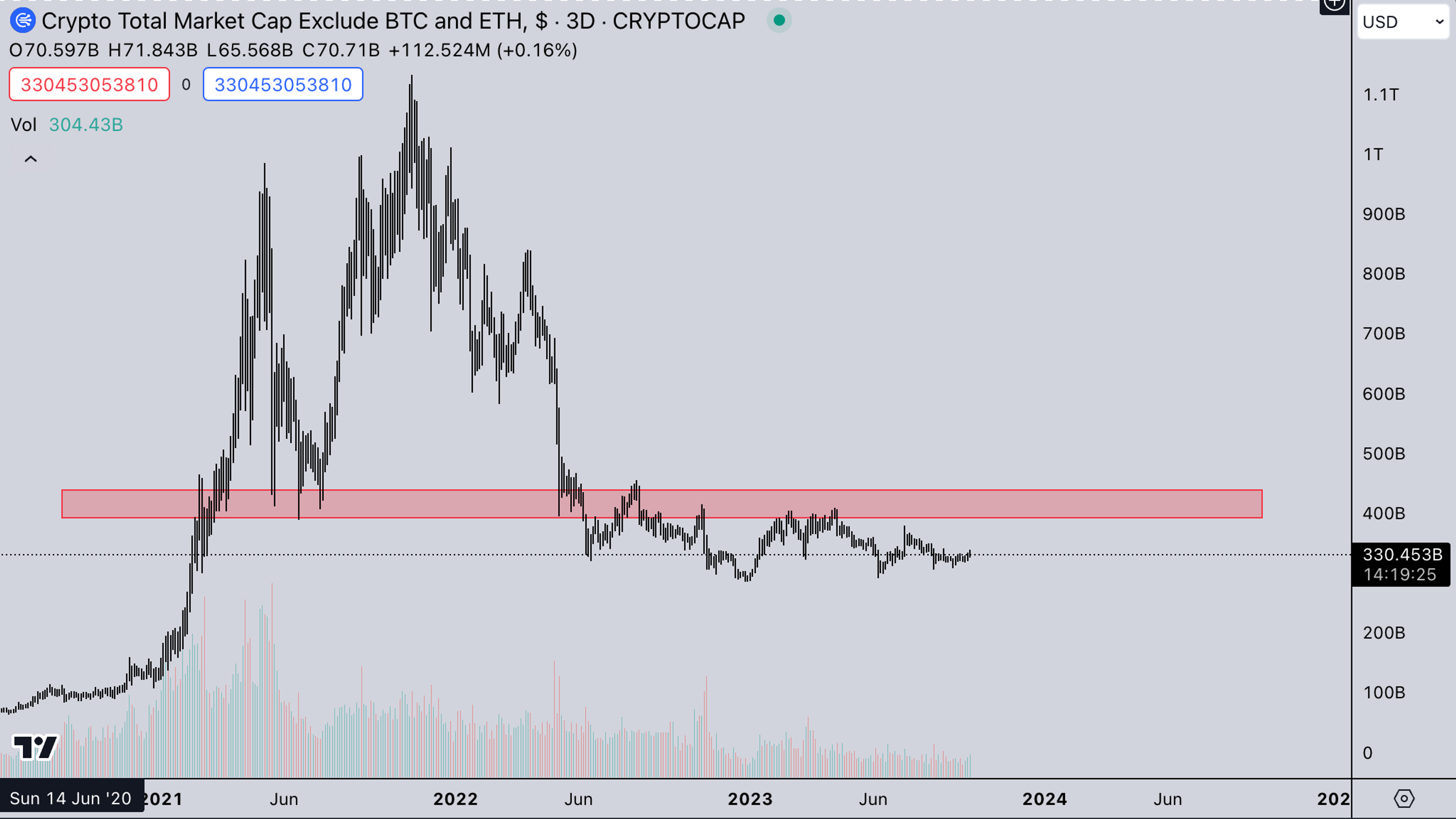 TOTAL3 USD Market | Kairon Labs Weekly Report - October 3, 2023