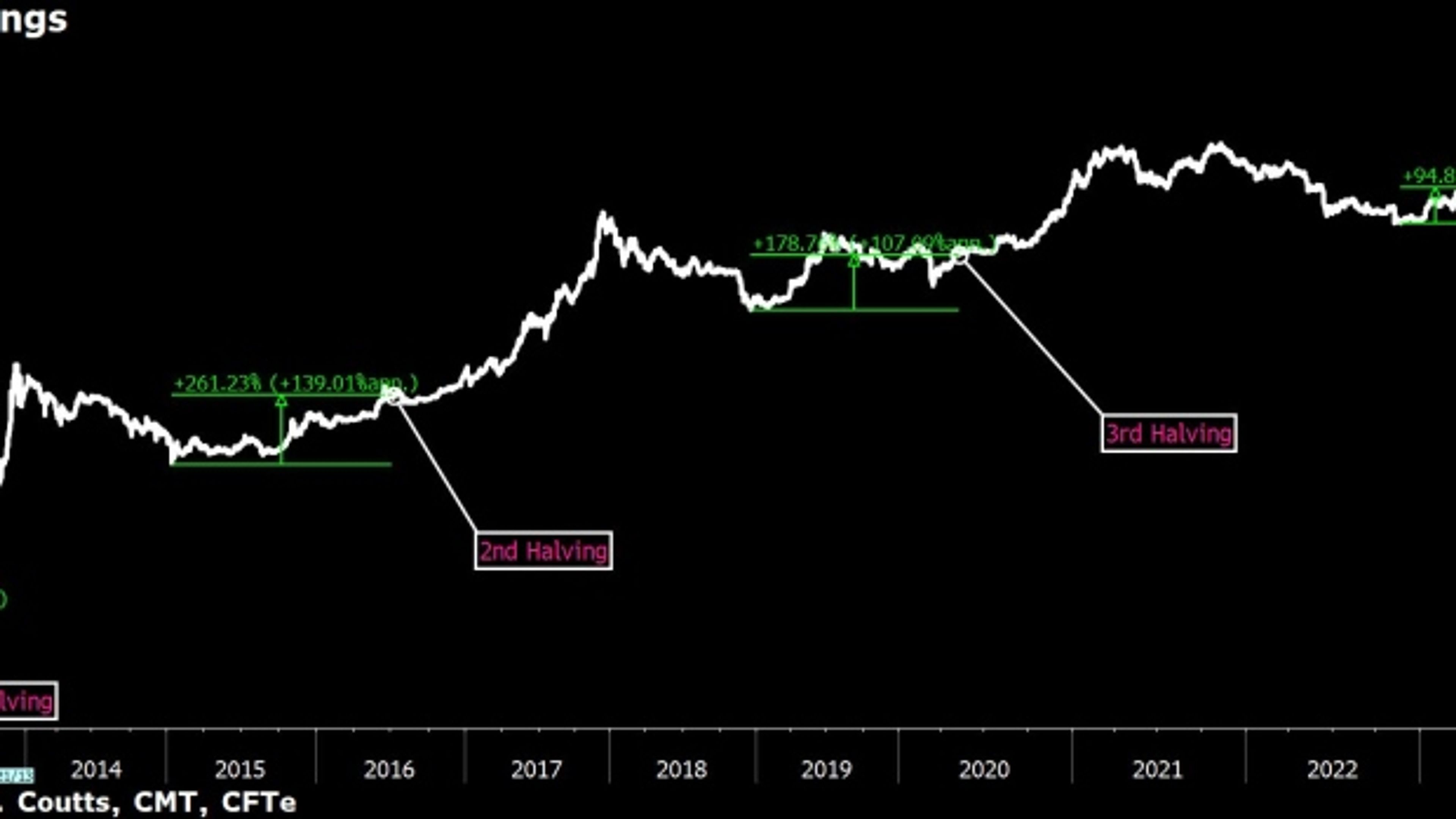 2nd and 3rd Bitcoin Halving