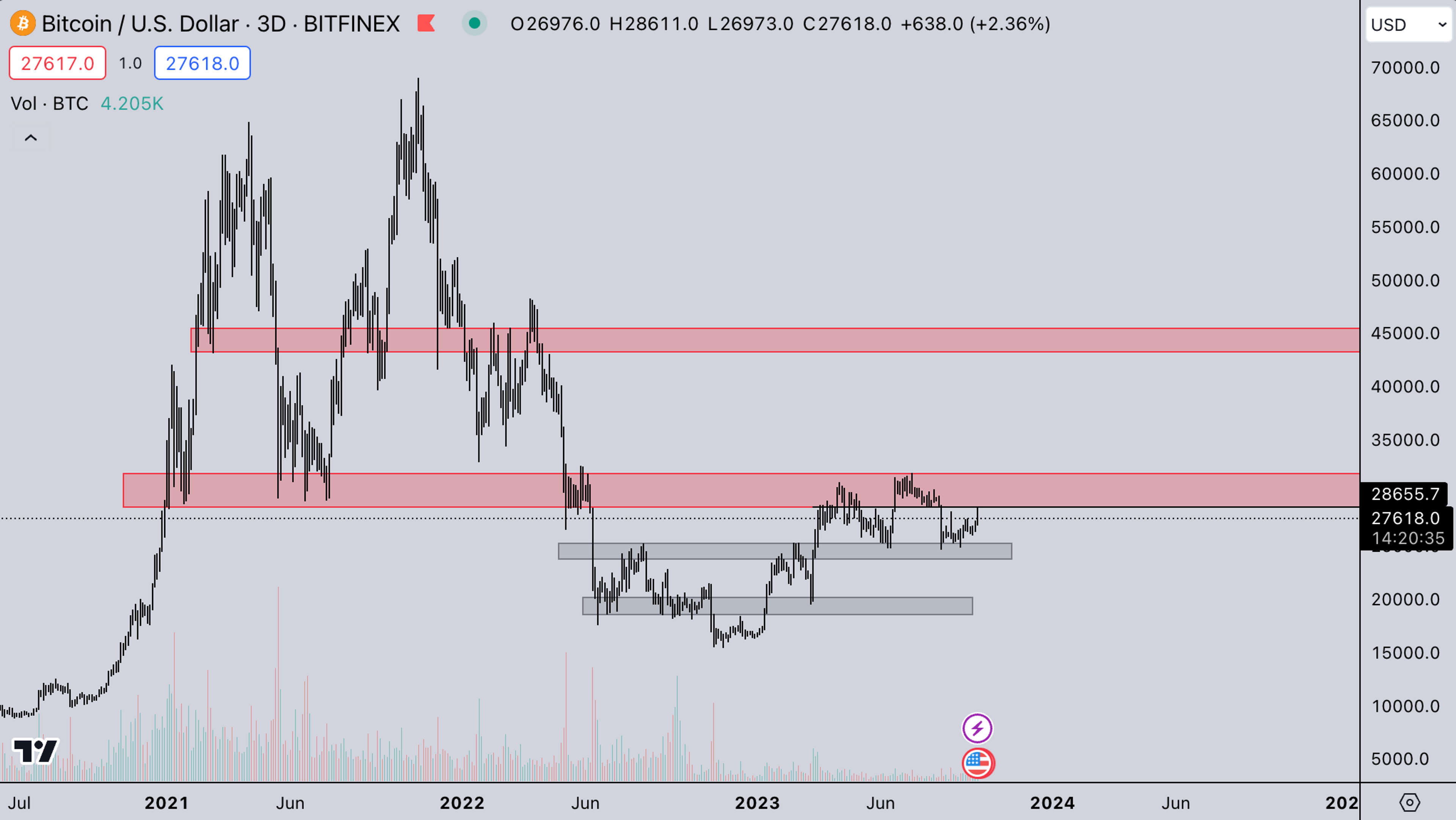 BTC Market | Kairon Labs Weekly Report - October 3, 2023