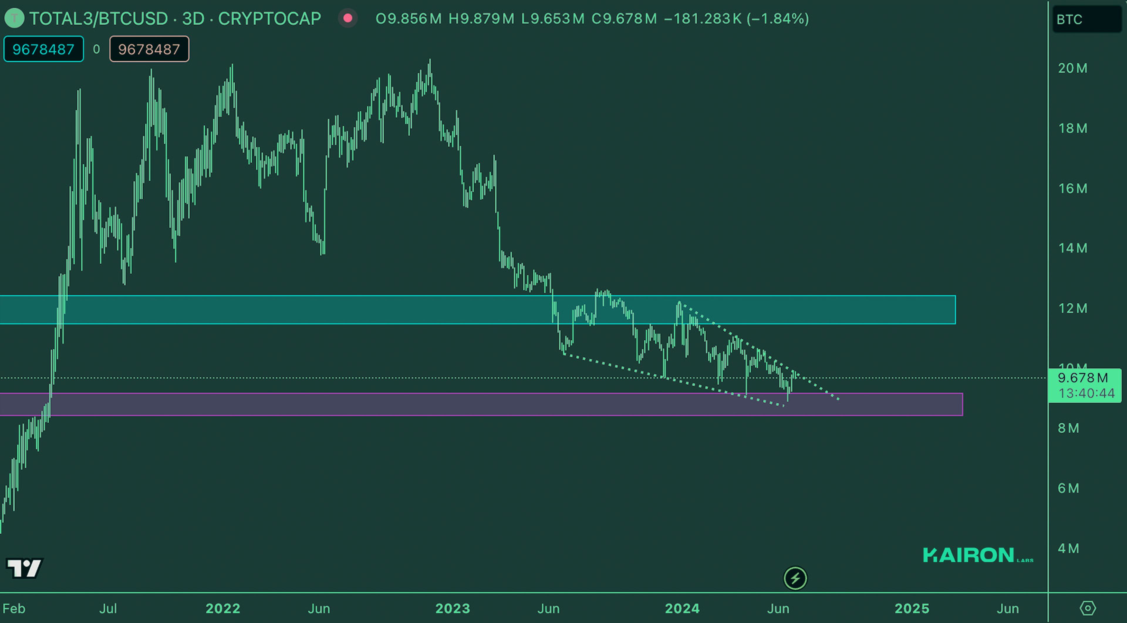 Crypto Market Pulse: July 1, 2024: Kairon Labs Crypto Market Insights - TOTAL3/BTC