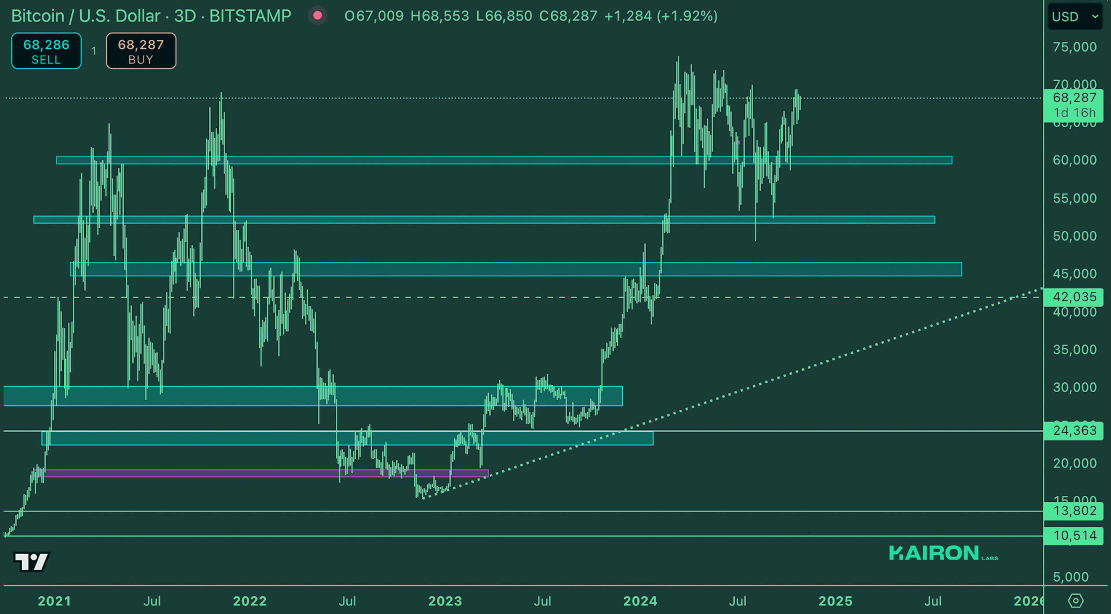 Crypto Market Pulse: October 28, 2024: Kairon Labs Crypto Market Insights - BTC