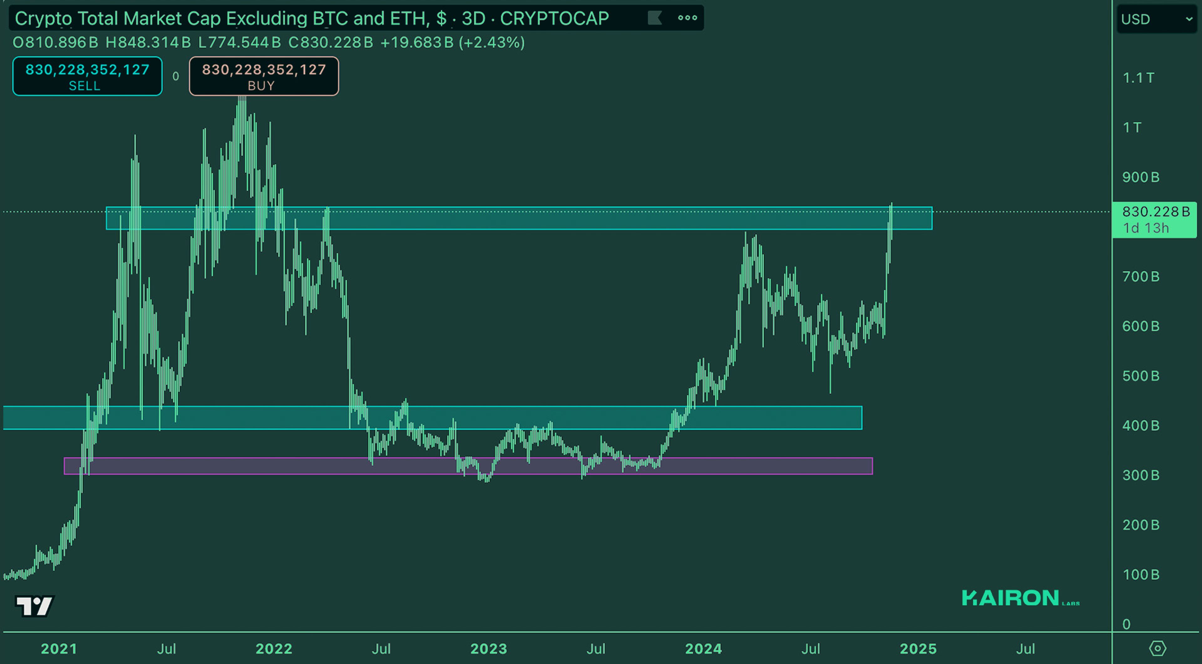 Crypto Market Pulse: November 18, 2024: Kairon Labs Crypto Market Insights - TOTAL3/USD