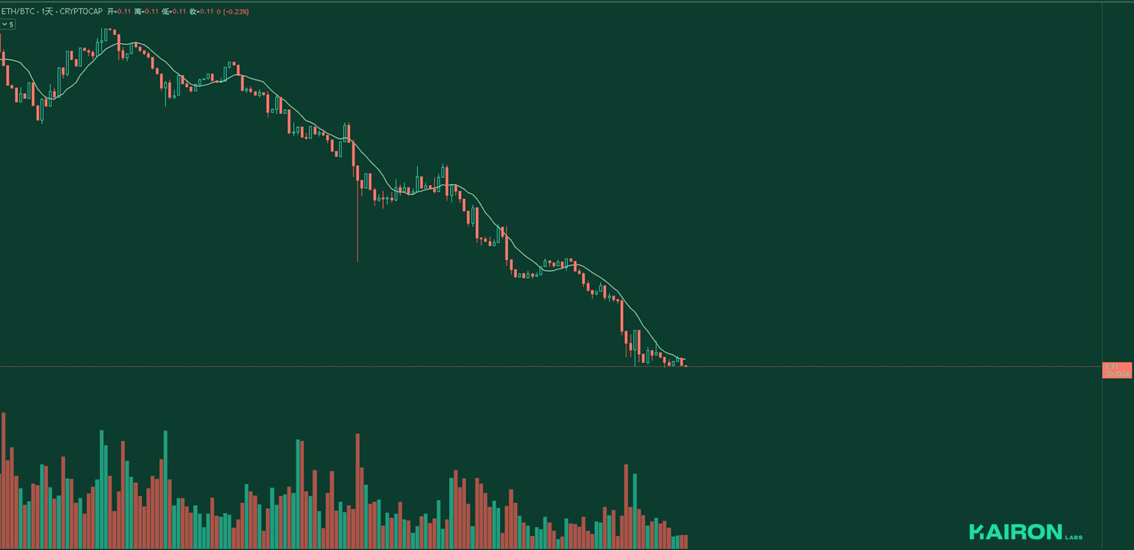 ETH/BTC chart | Kairon Labs Crypto Market Pulse - April 21, 2025