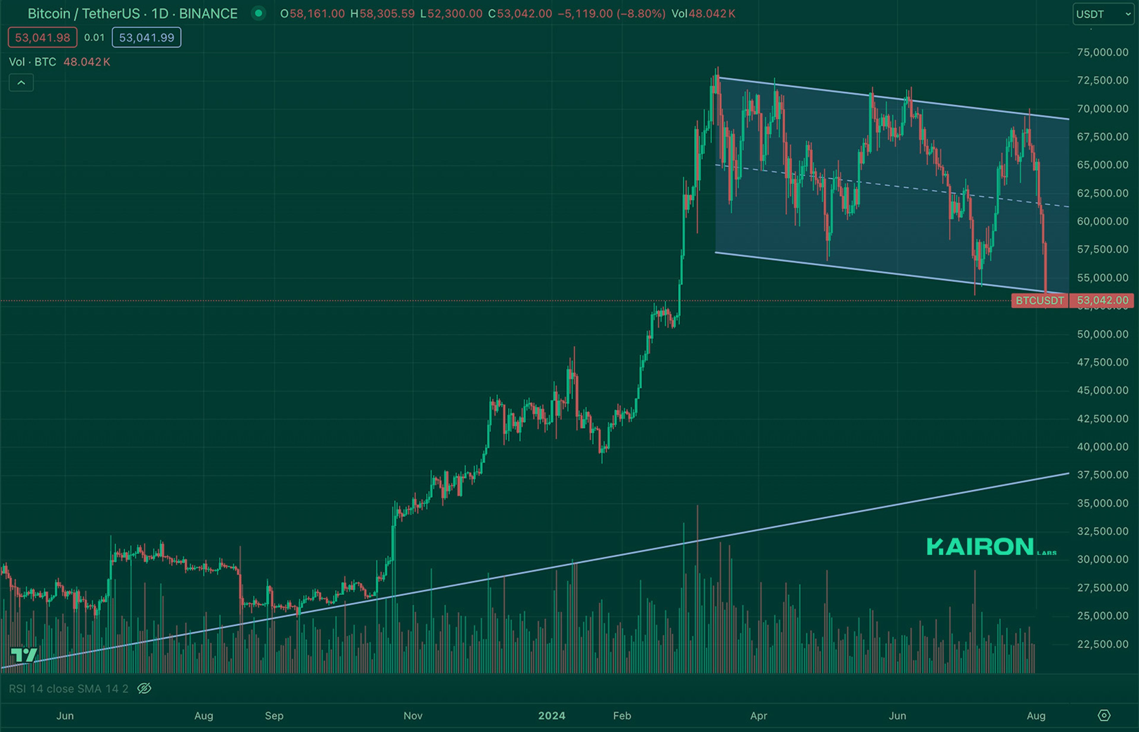 Crypto Market Pulse: August 5, 2024: Kairon Labs Crypto Market Insights - BTC