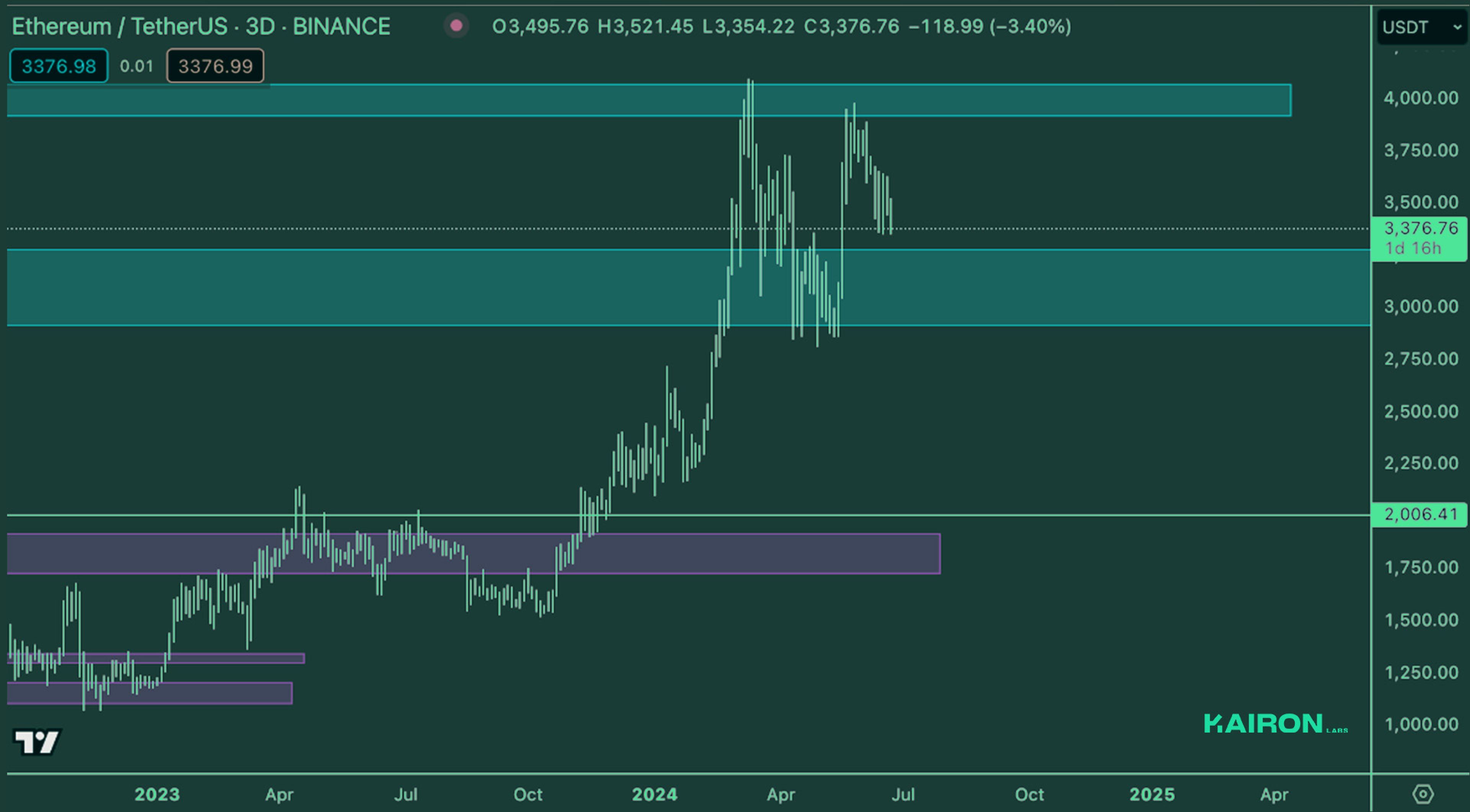 ETH Weekly (June 25, 2024) Kairon Labs