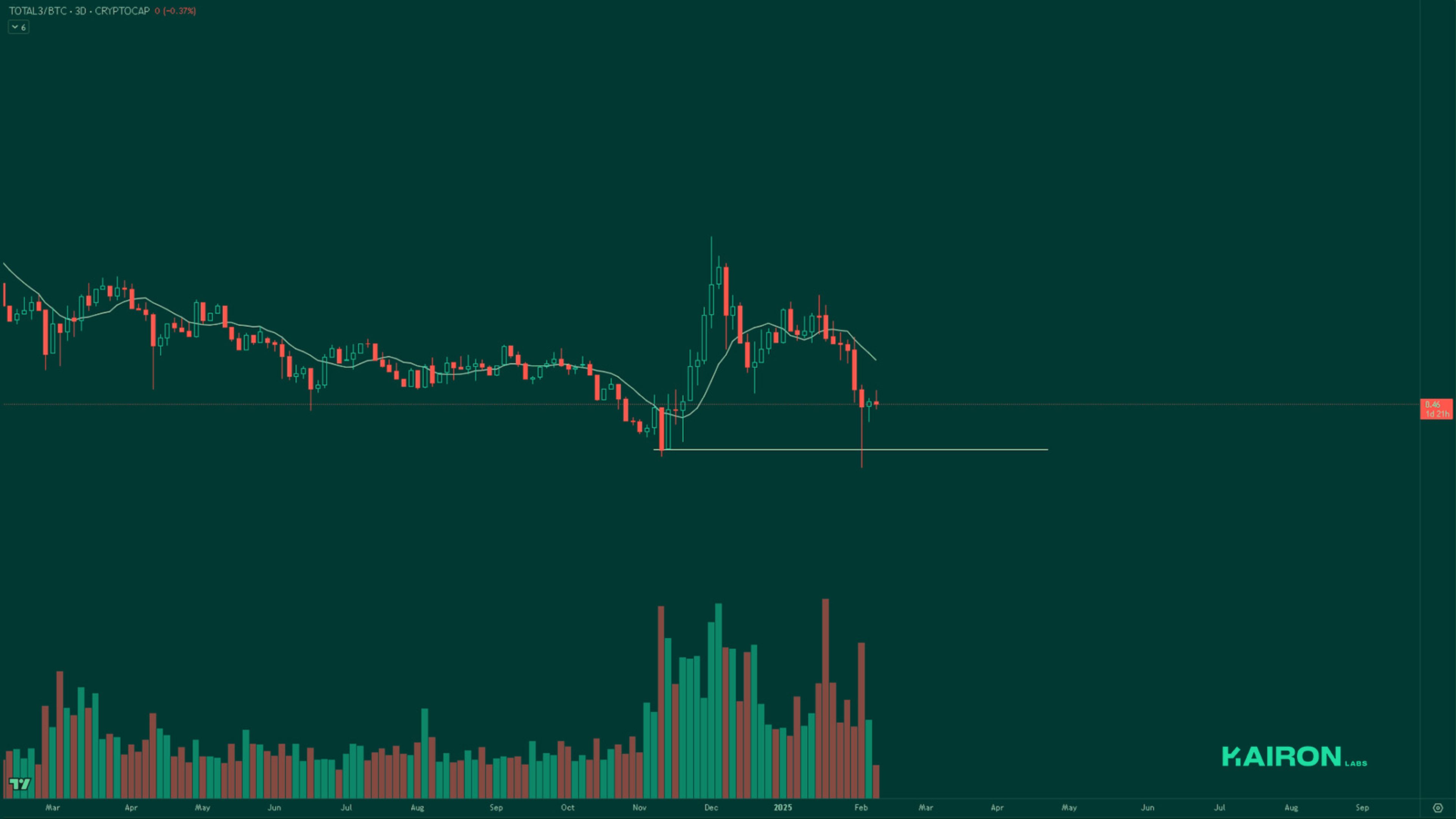 TOTAL3BTC chart | Kairon Labs Crypto Market Pulse - February 10, 2025