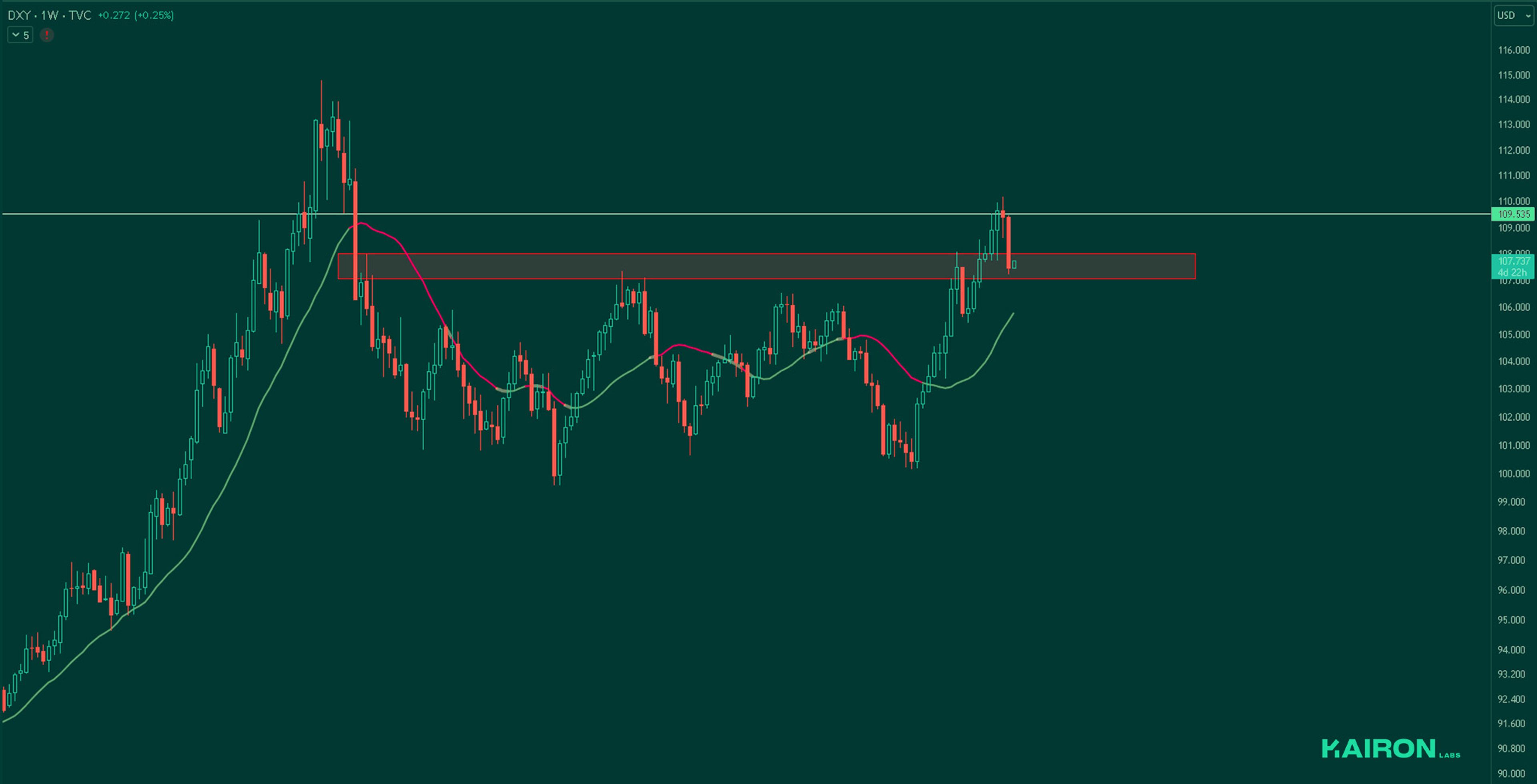 DXY chart | Kairon Labs Crypto Market Pulse - January 27, 2025