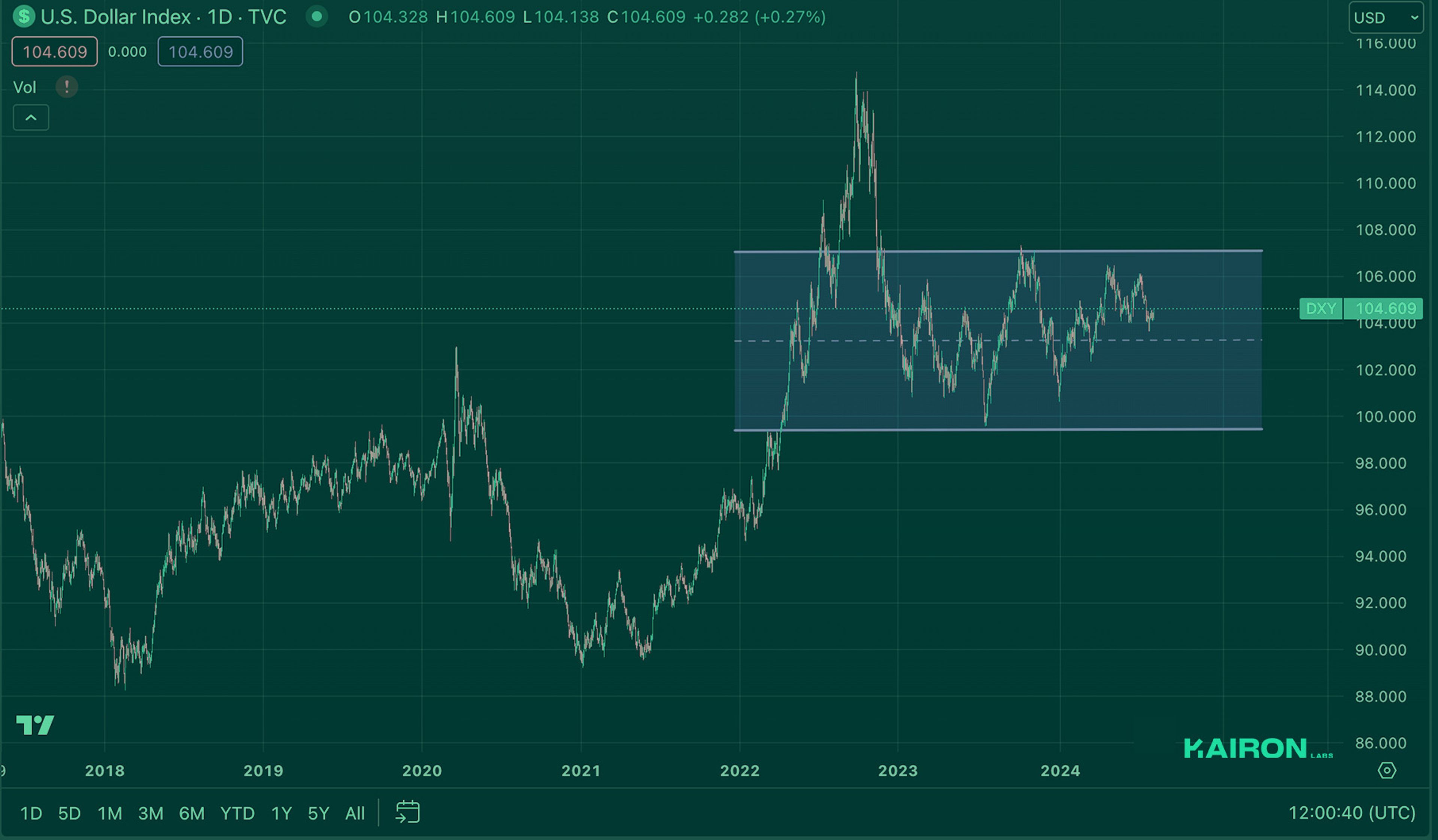 Crypto Market Pulse: July 29, 2024: Kairon Labs Crypto Market Insights - DXY