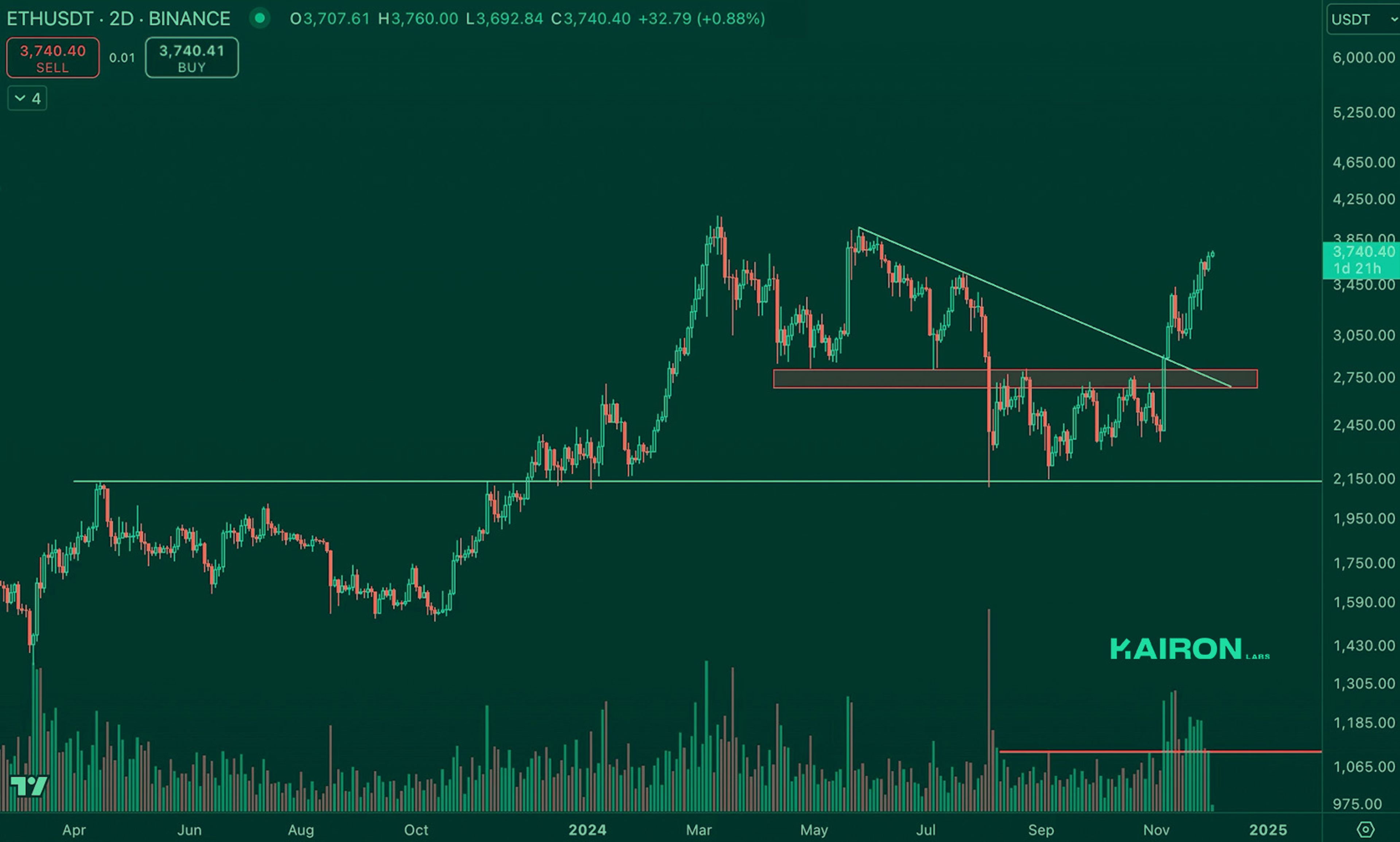 Crypto Market Pulse: December 2, 2024: Kairon Labs Crypto Market Insights - ETH