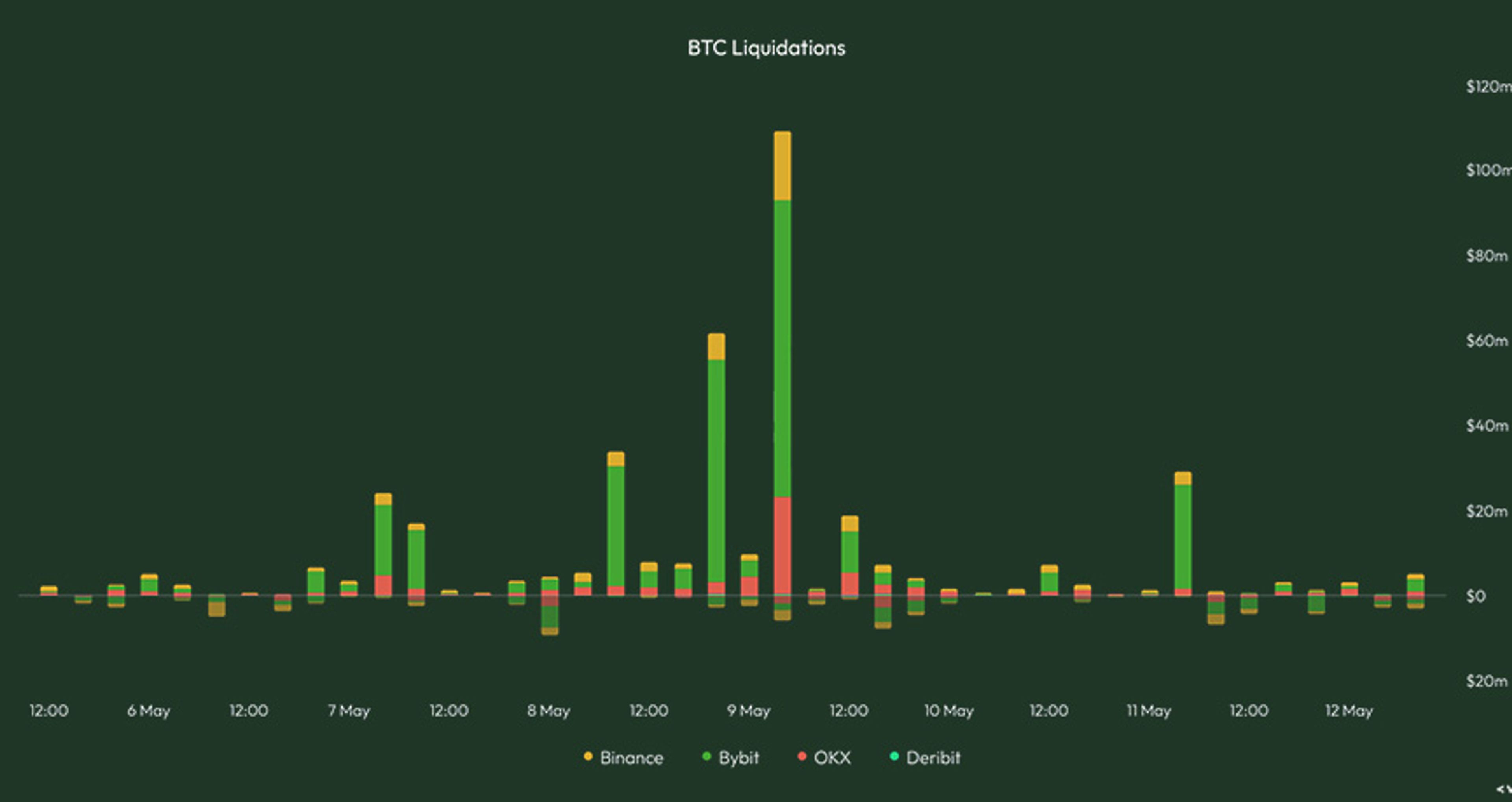 BTC long/short ratio | Kairon Labs Crypto Market Pulse - May 12, 2025
