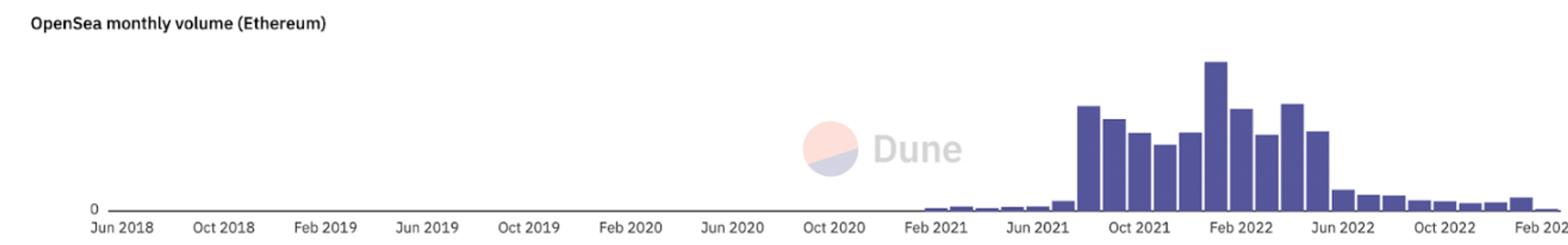 Dune-NFT Trading Volume. Queries for this post can be found at