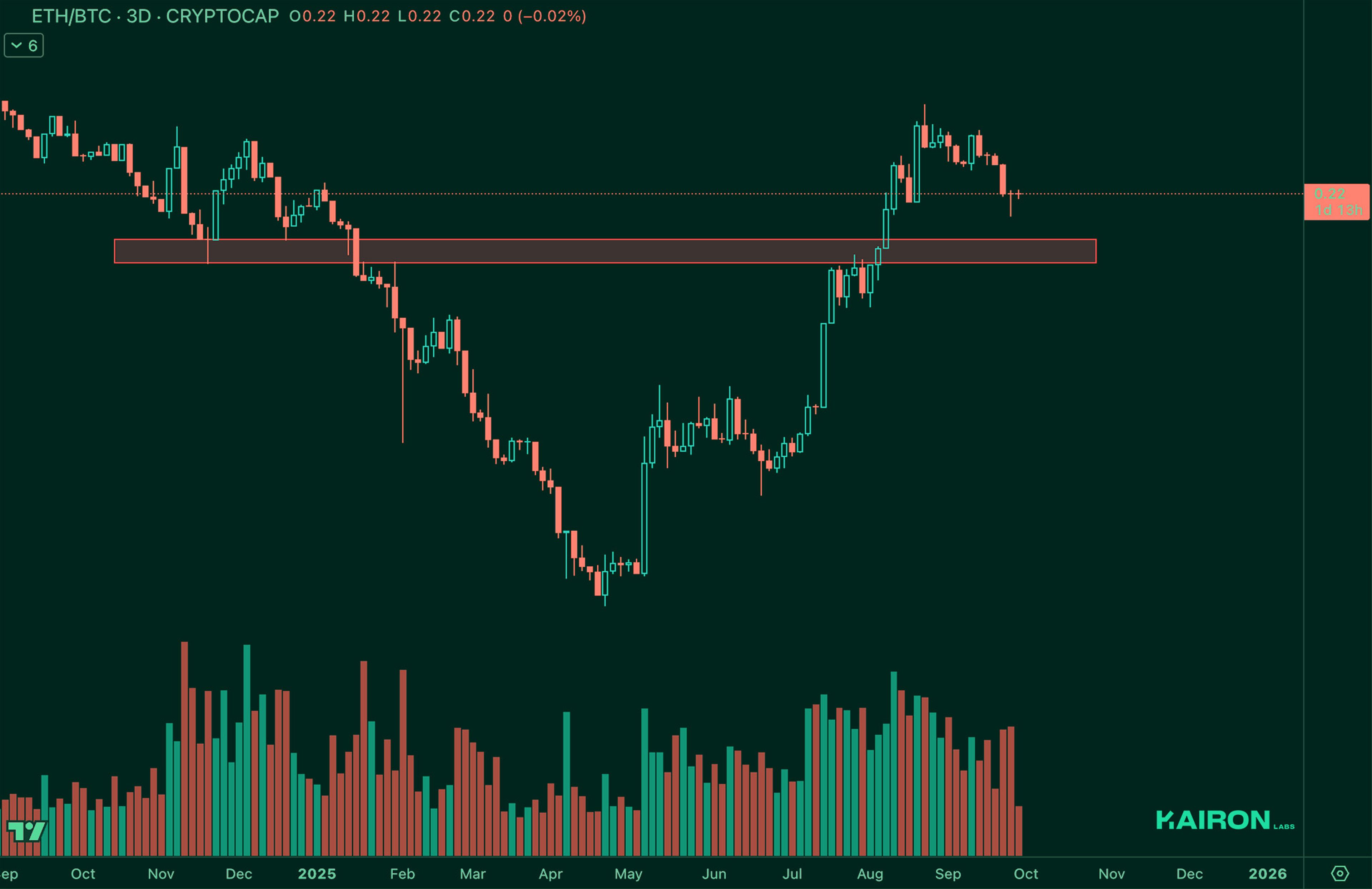 ETH/BTC chart | Kairon Labs Crypto Market Pulse - September 30, 2025