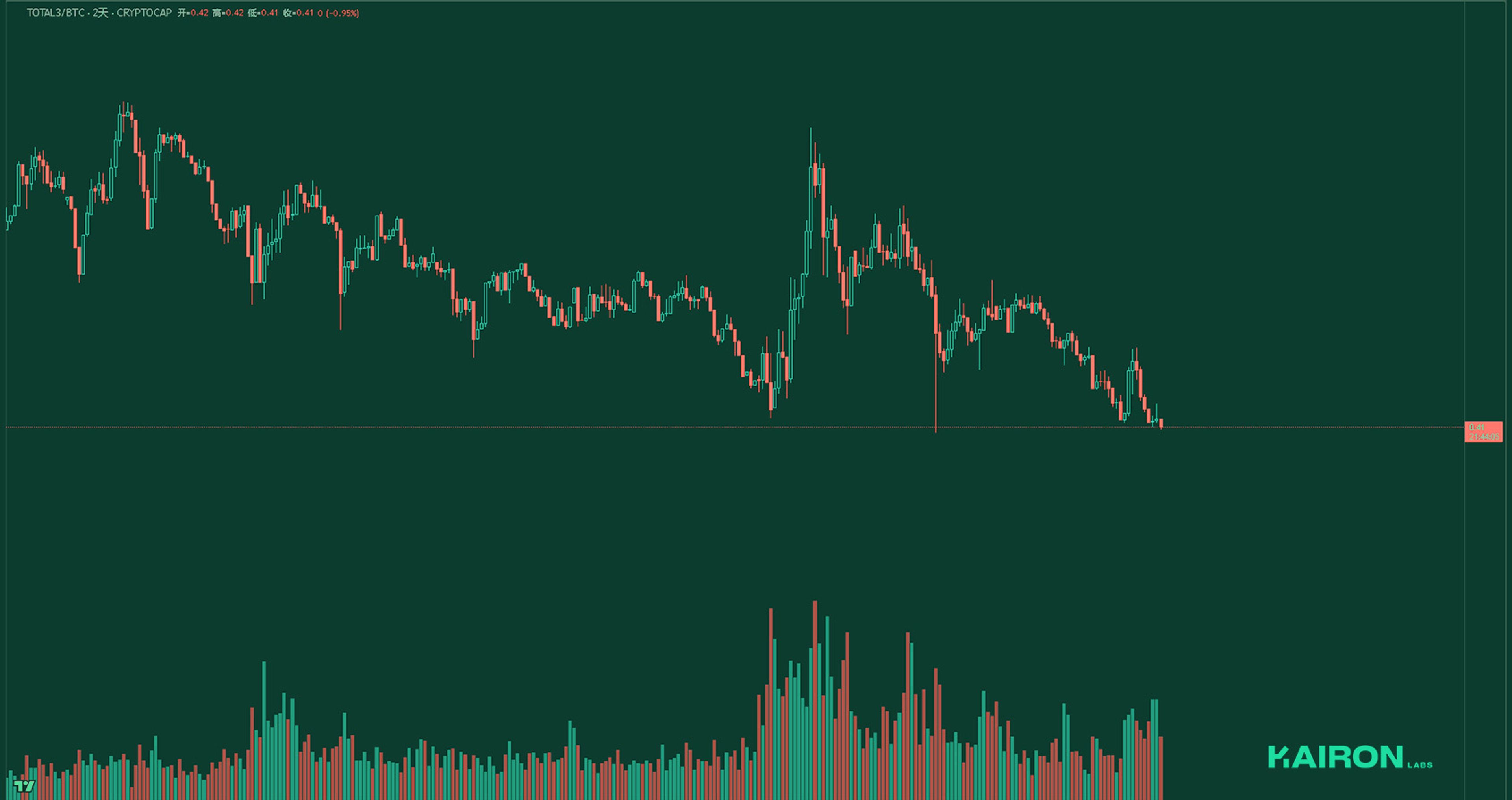 TOTAL3BTC chart | Kairon Labs Crypto Market Pulse - May 26, 2025