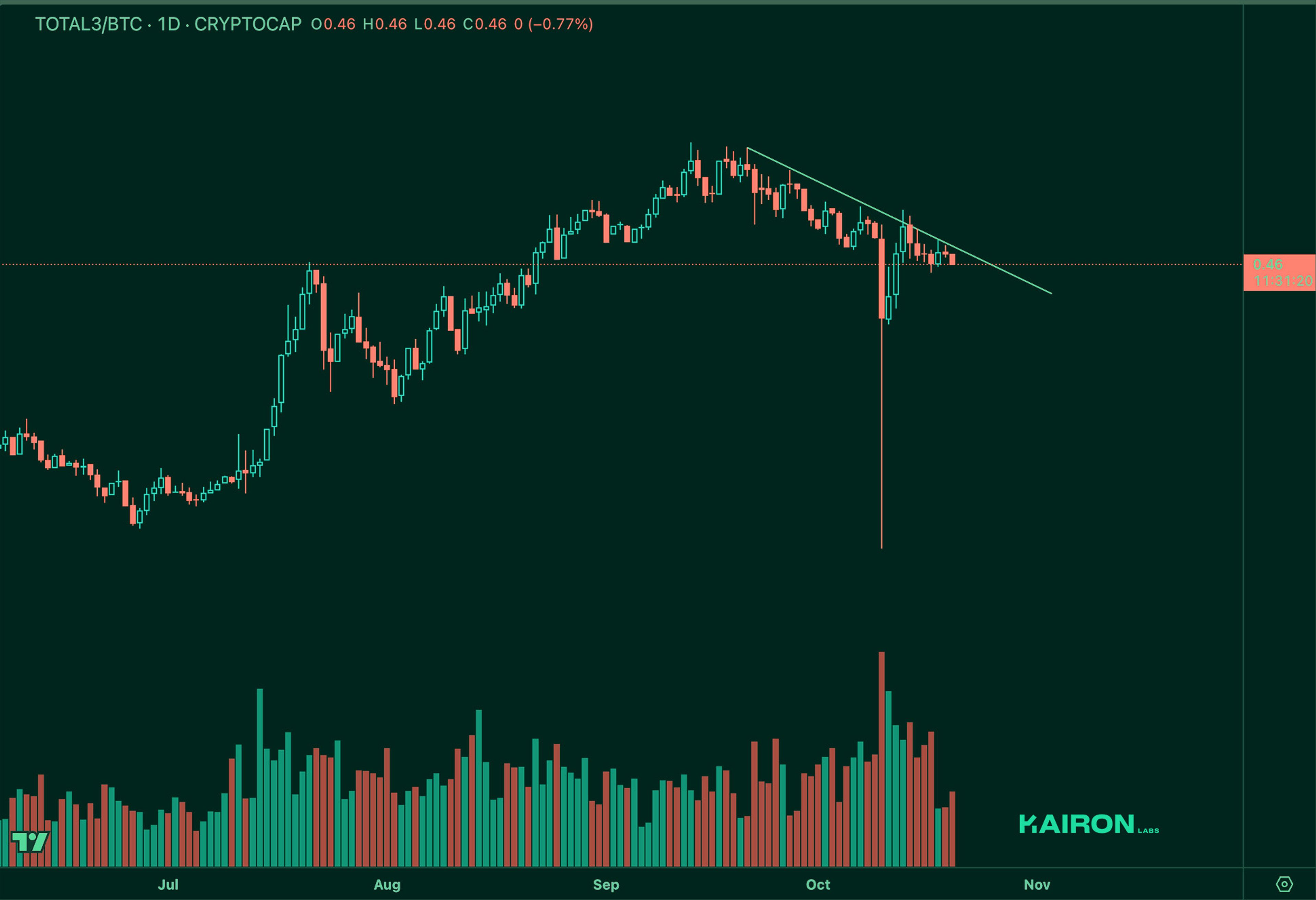 TOTAL3 BTC chart | Kairon Labs Crypto Market Pulse - October 21, 2025