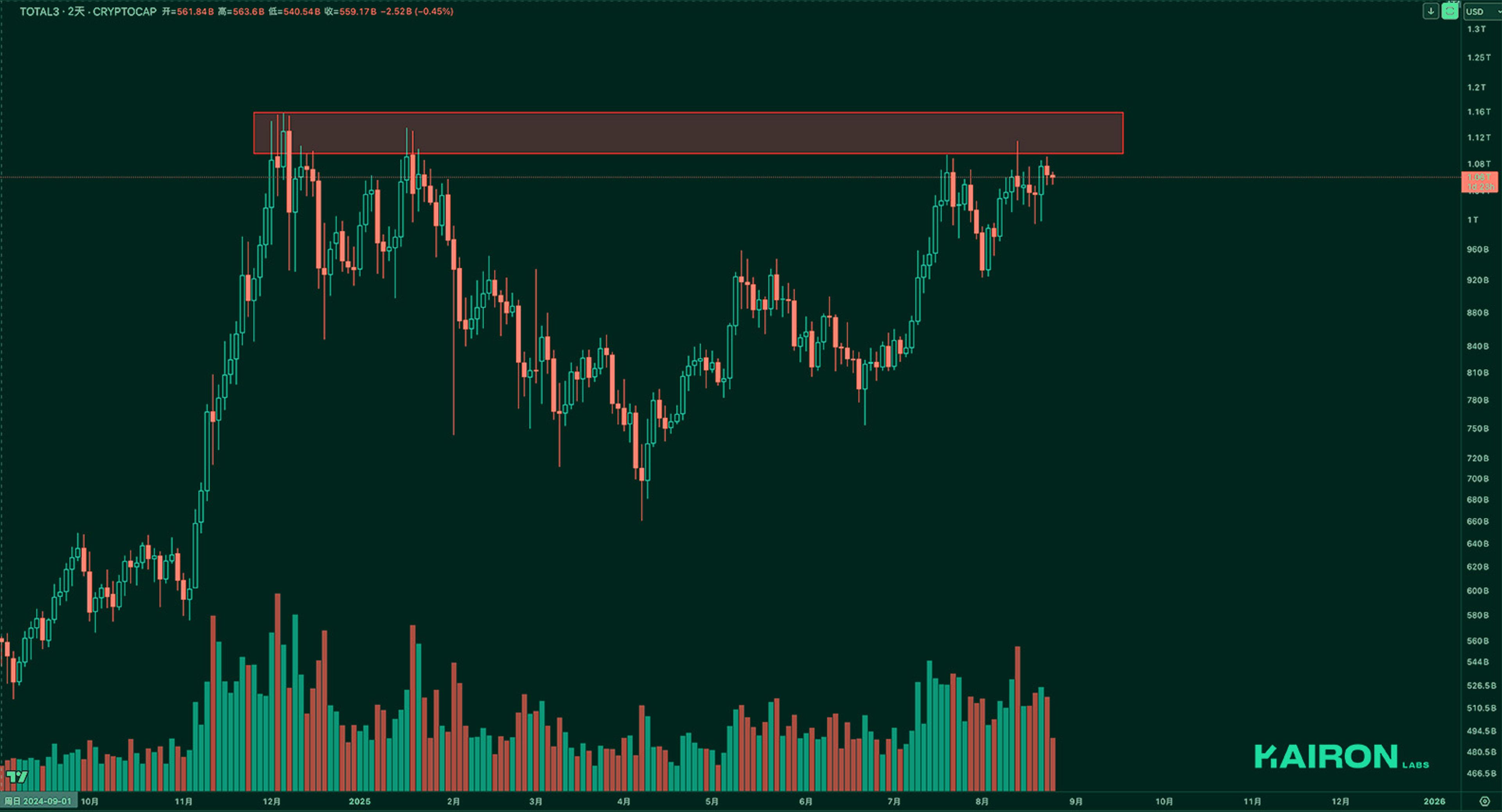 TOTAL3 chart | Kairon Labs Crypto Market Pulse - August 26, 2025