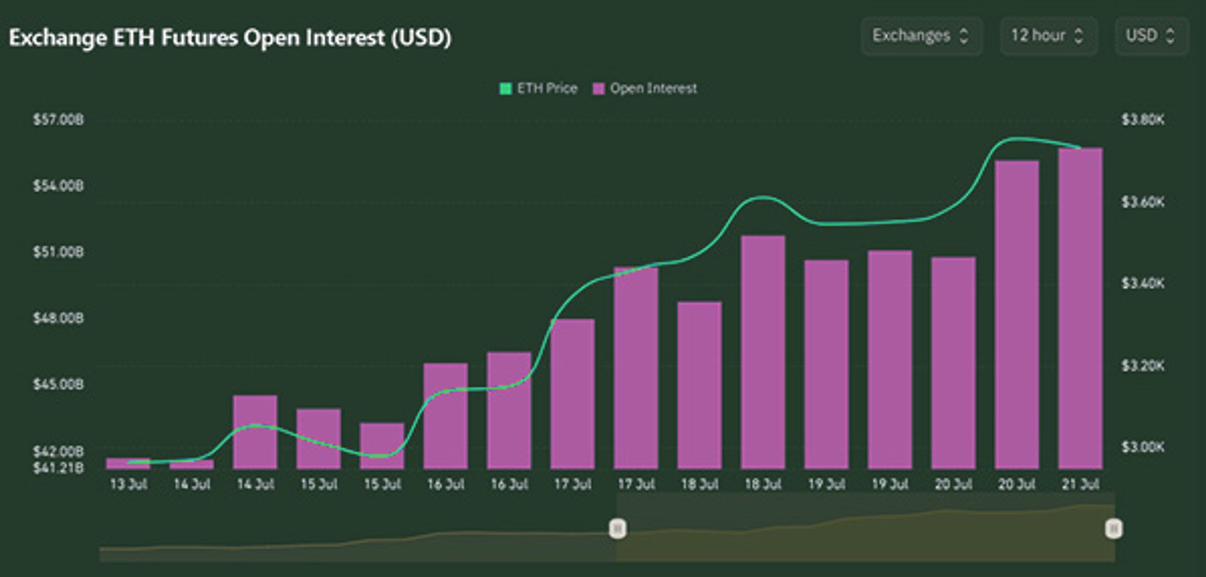 ETH Open Interest | Kairon Labs Crypto Market Pulse - July 21, 2025
