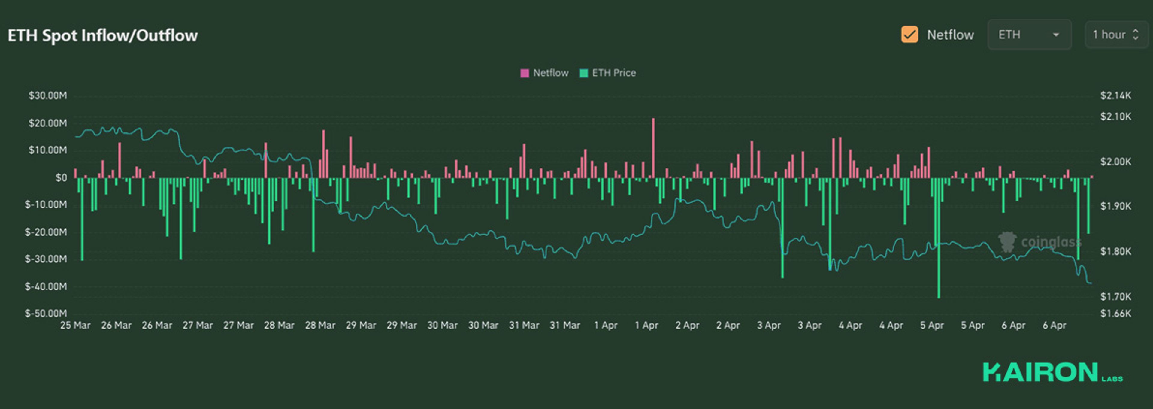 ETH Spot Inflow/Outflow | Kairon Labs Crypto Market Pulse - April 7, 2025