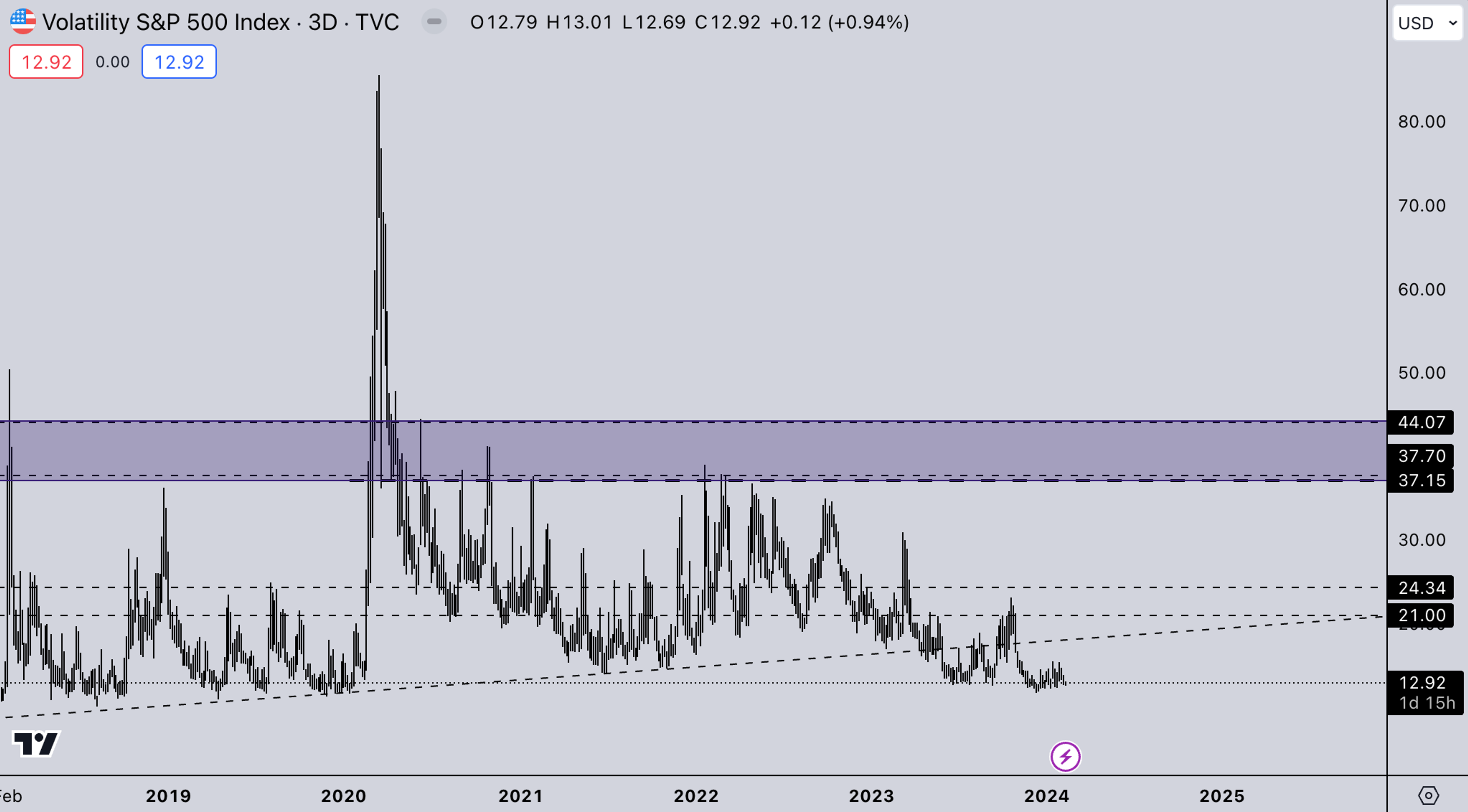 VIX Market | Kairon Labs Crypto Market Maker Trader Insight - February 12, 2024