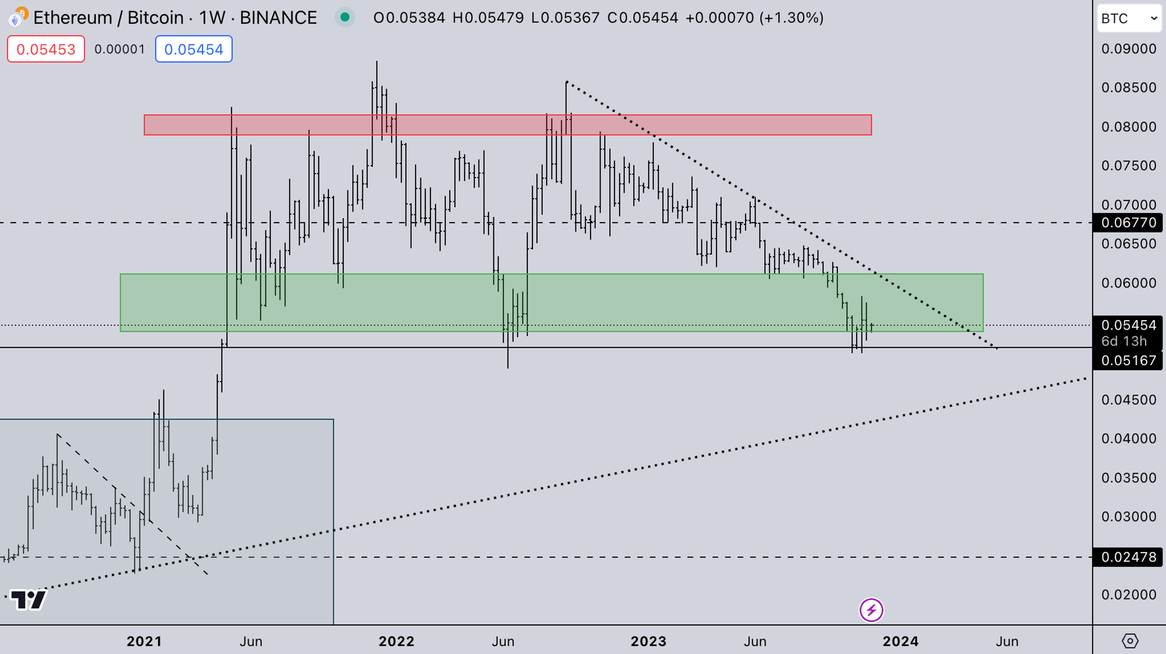 ETH/BTC Index: Kairon Labs Weekly Analysis - November 20