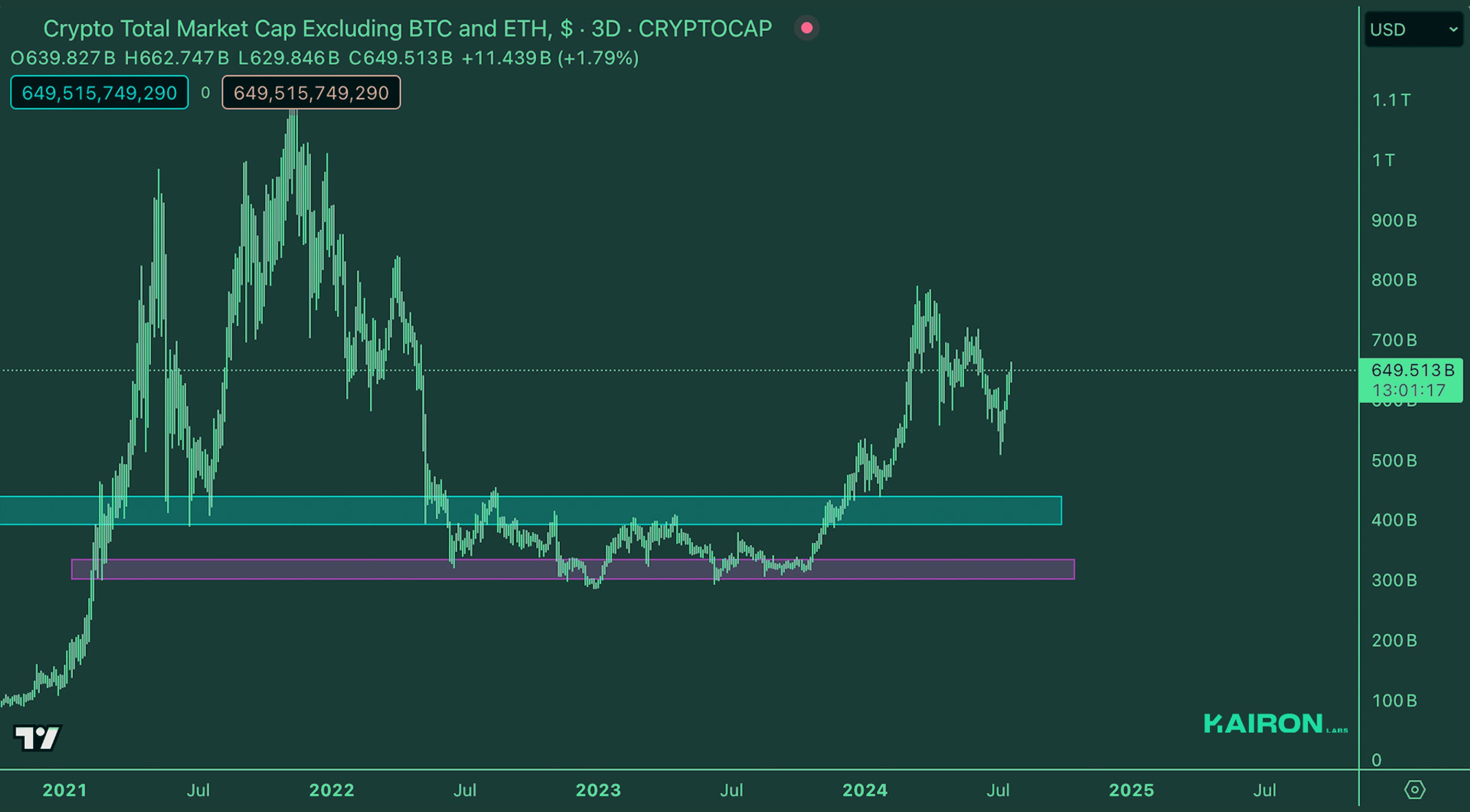 Crypto Market Pulse: July 22, 2024: Kairon Labs Crypto Market Insights - TOTAL3/USD