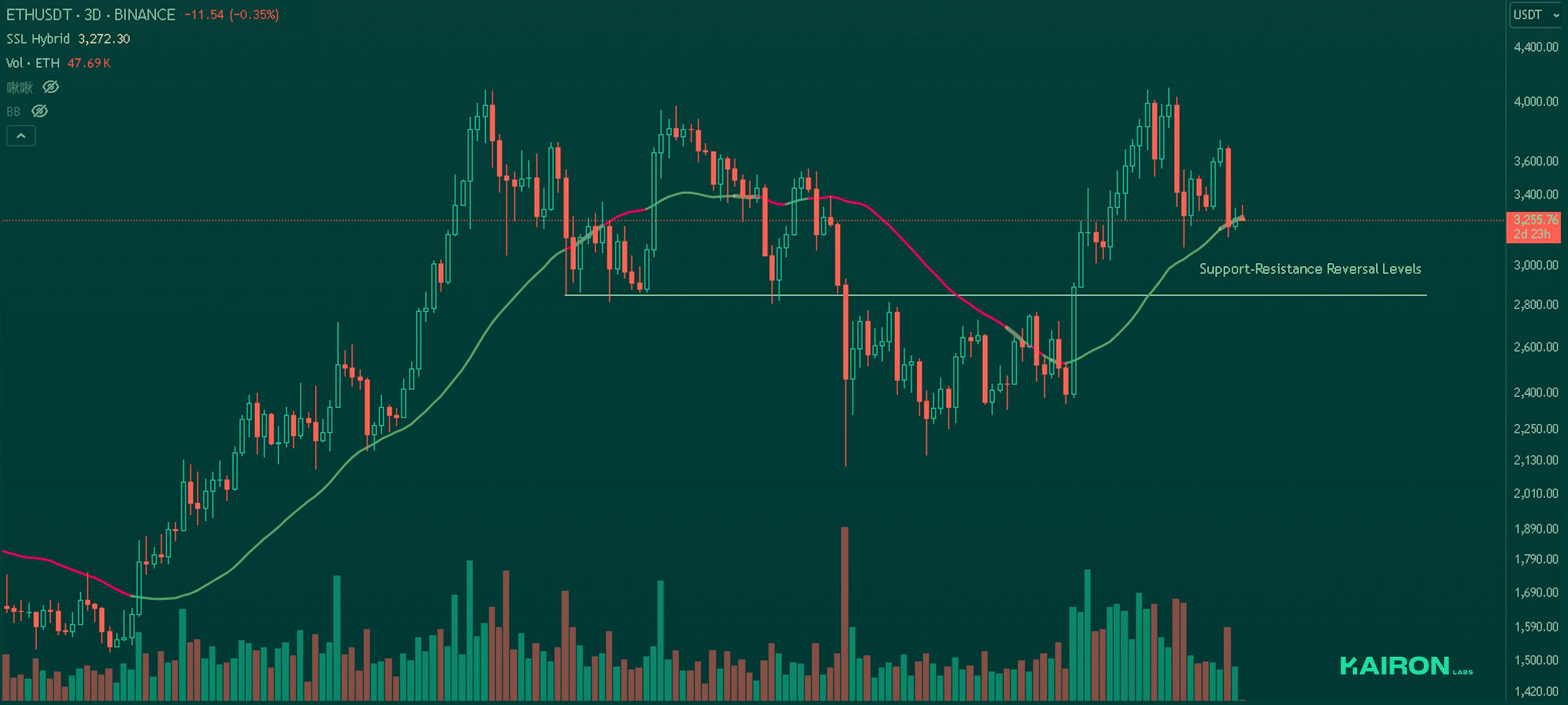 ETH chart | Kairon Labs Crypto Market Pulse - January 13, 2025