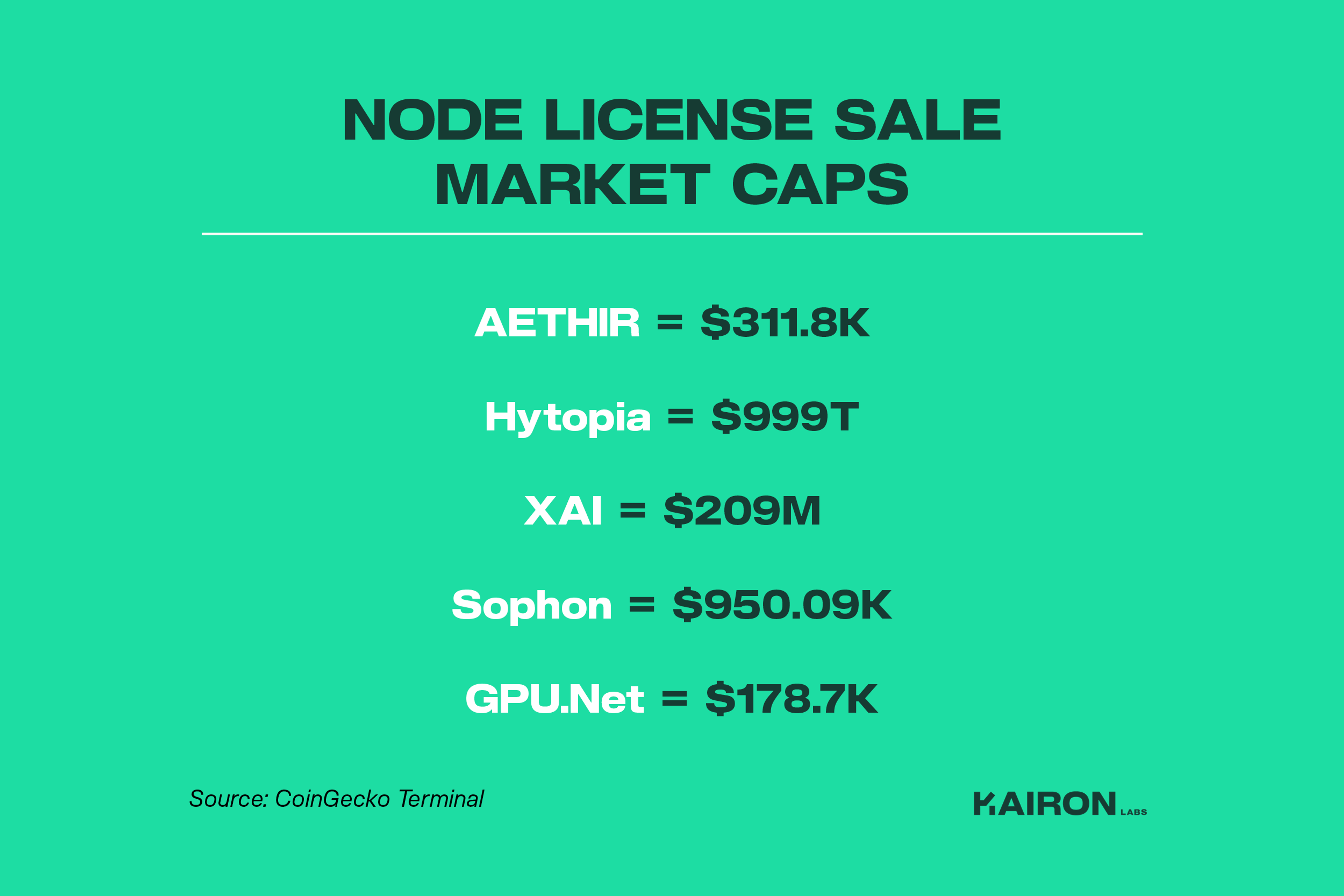 Node License Sale Market Caps Kairon Labs