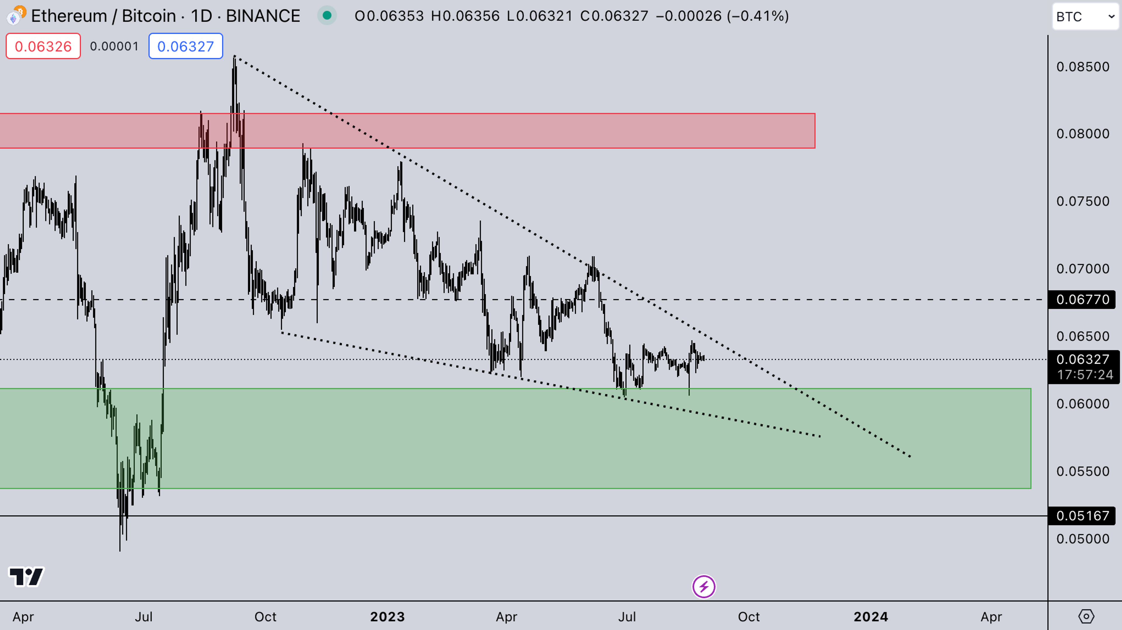ETH/BTC Market | Crypto Market Weekly Analysis by Kairon Labs (Crypto Market Makers)