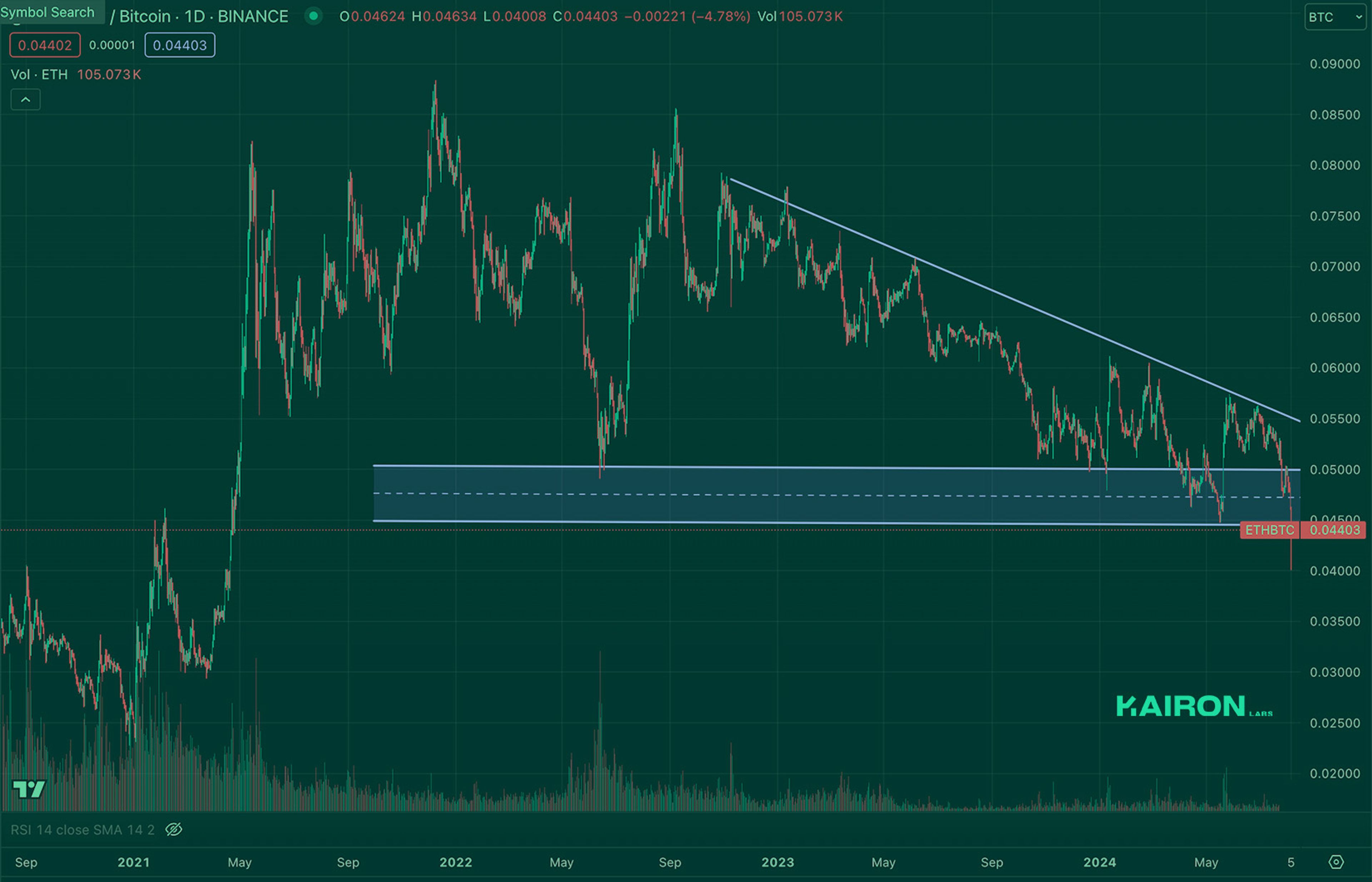 Crypto Market Pulse: August 5, 2024: Kairon Labs Crypto Market Insights - ETH