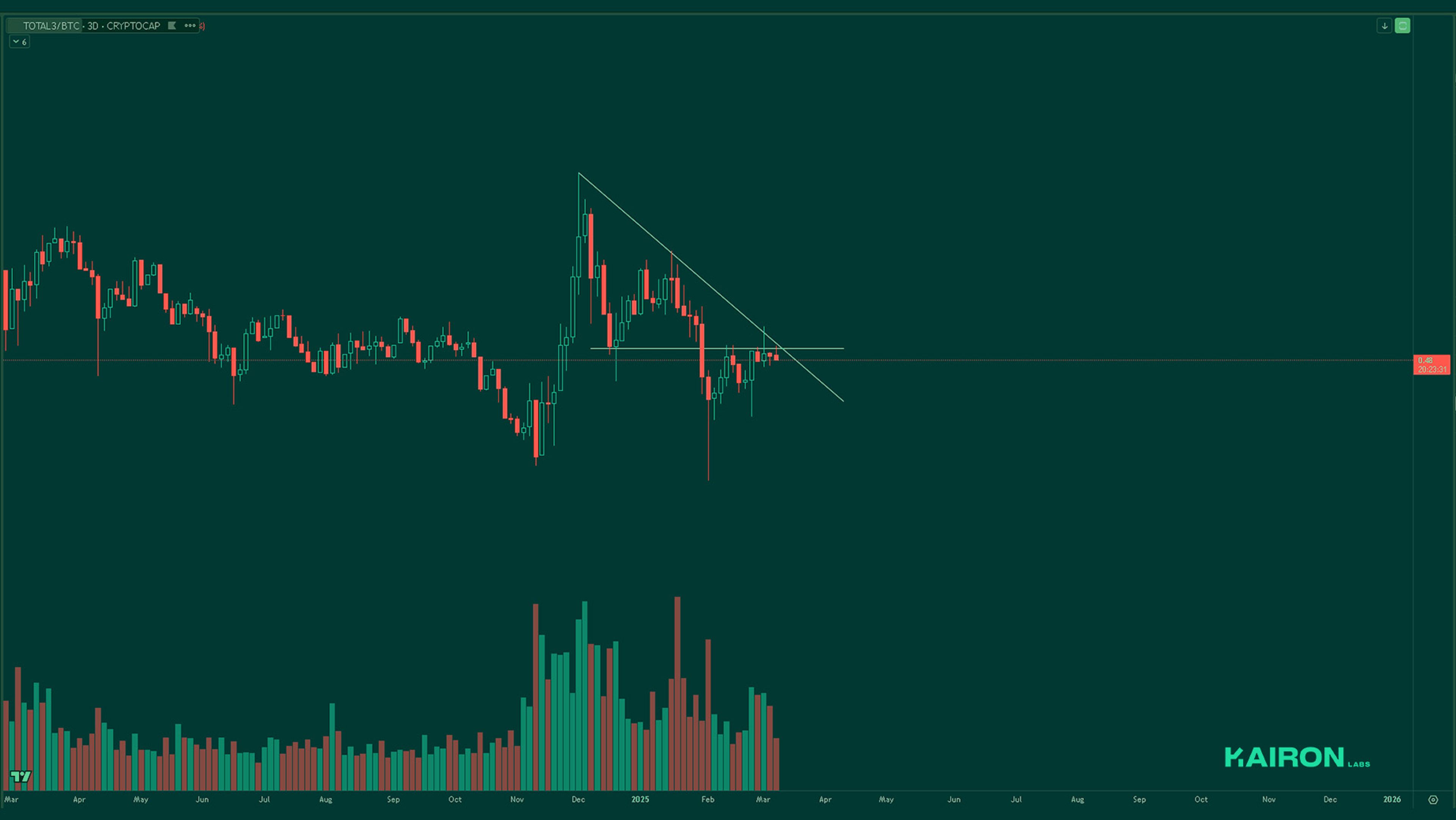 TOTAL3 chart | Kairon Labs Crypto Market Pulse - March 10, 2025