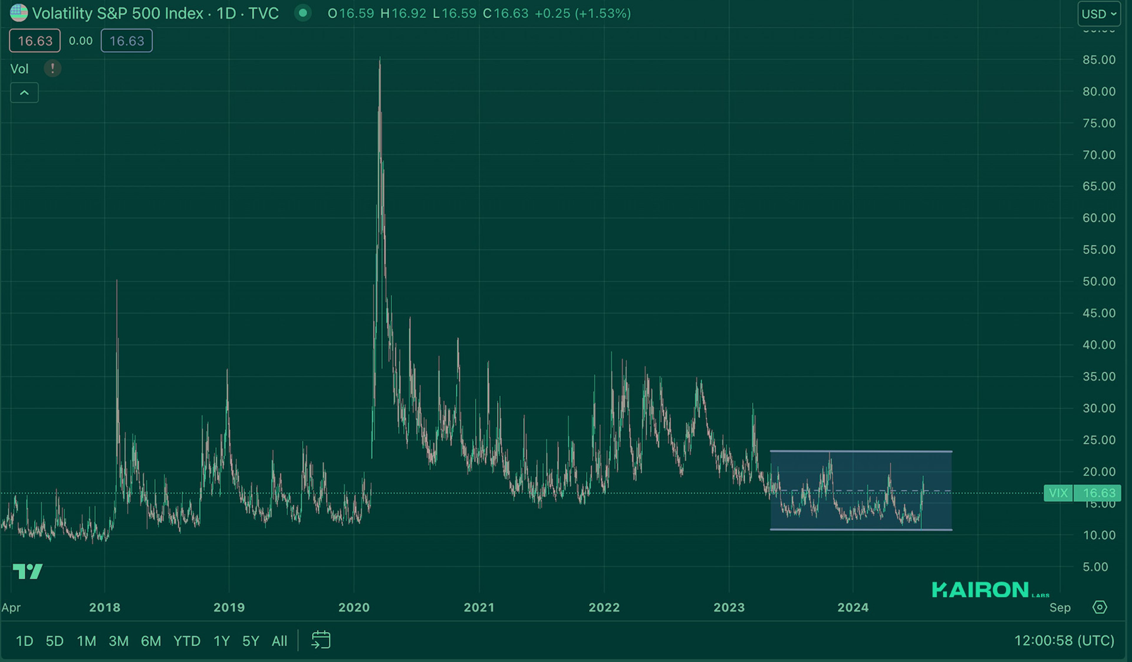Crypto Market Pulse: July 29, 2024: Kairon Labs Crypto Market Insights - VIX