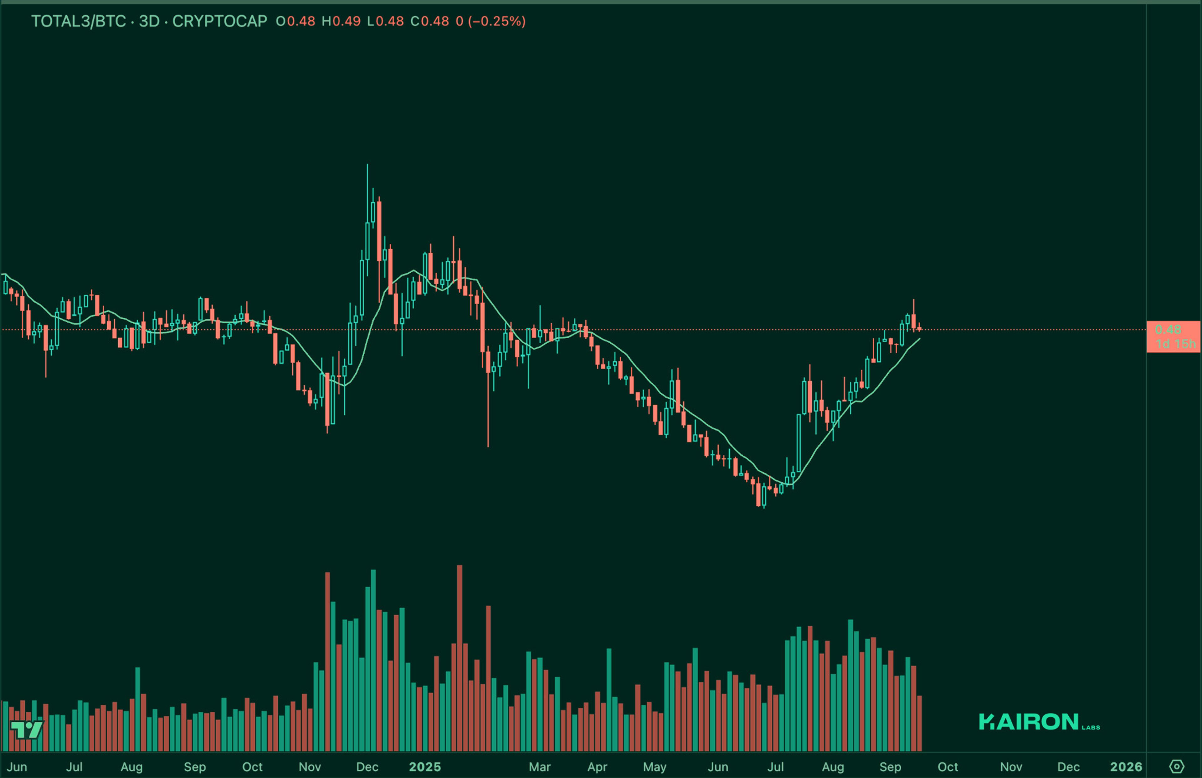 TOTAL3 BTC chart | Kairon Labs Crypto Market Pulse - September 18, 2025