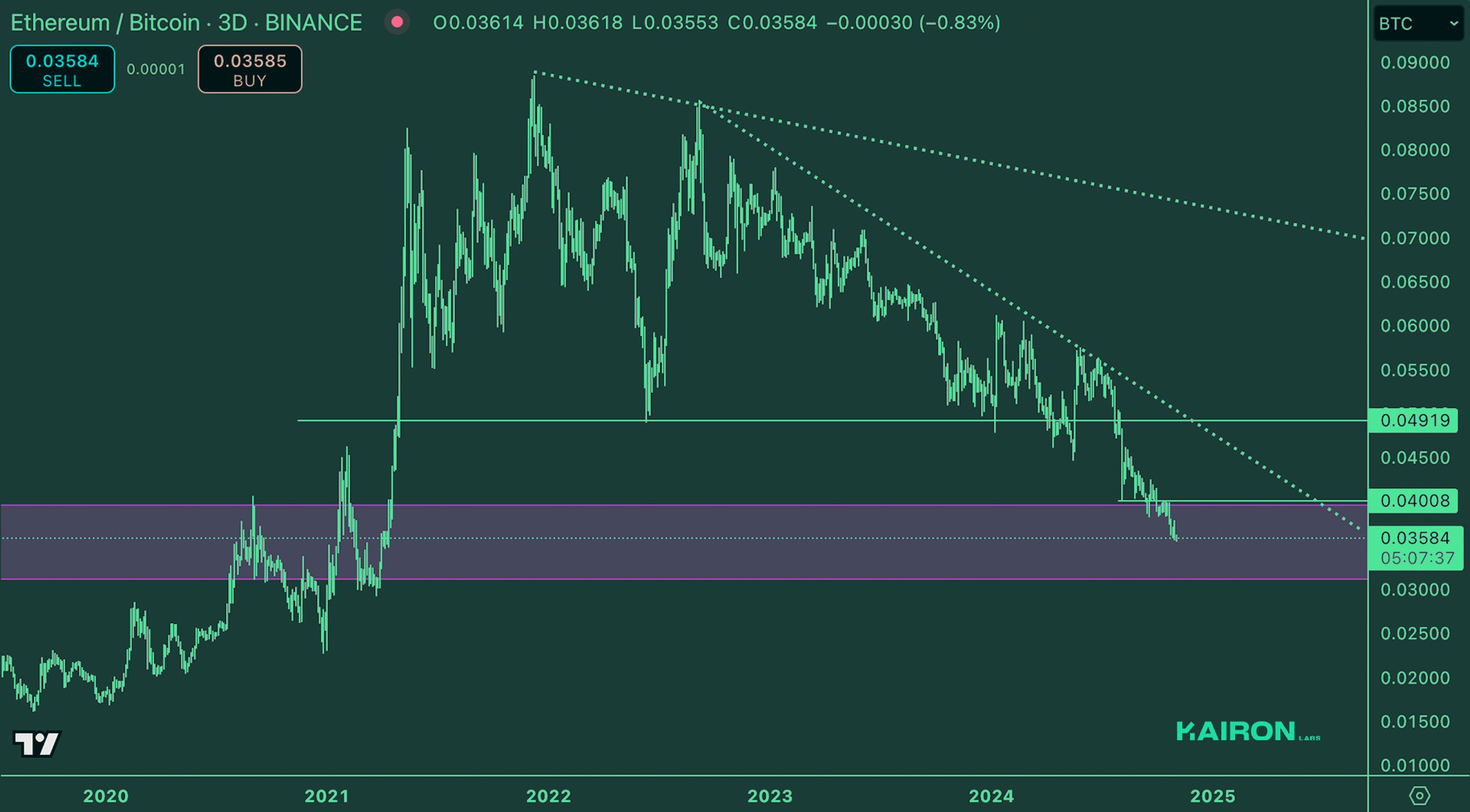 Crypto Market Pulse: November 4, 2024: Kairon Labs Crypto Market Insights - ETH