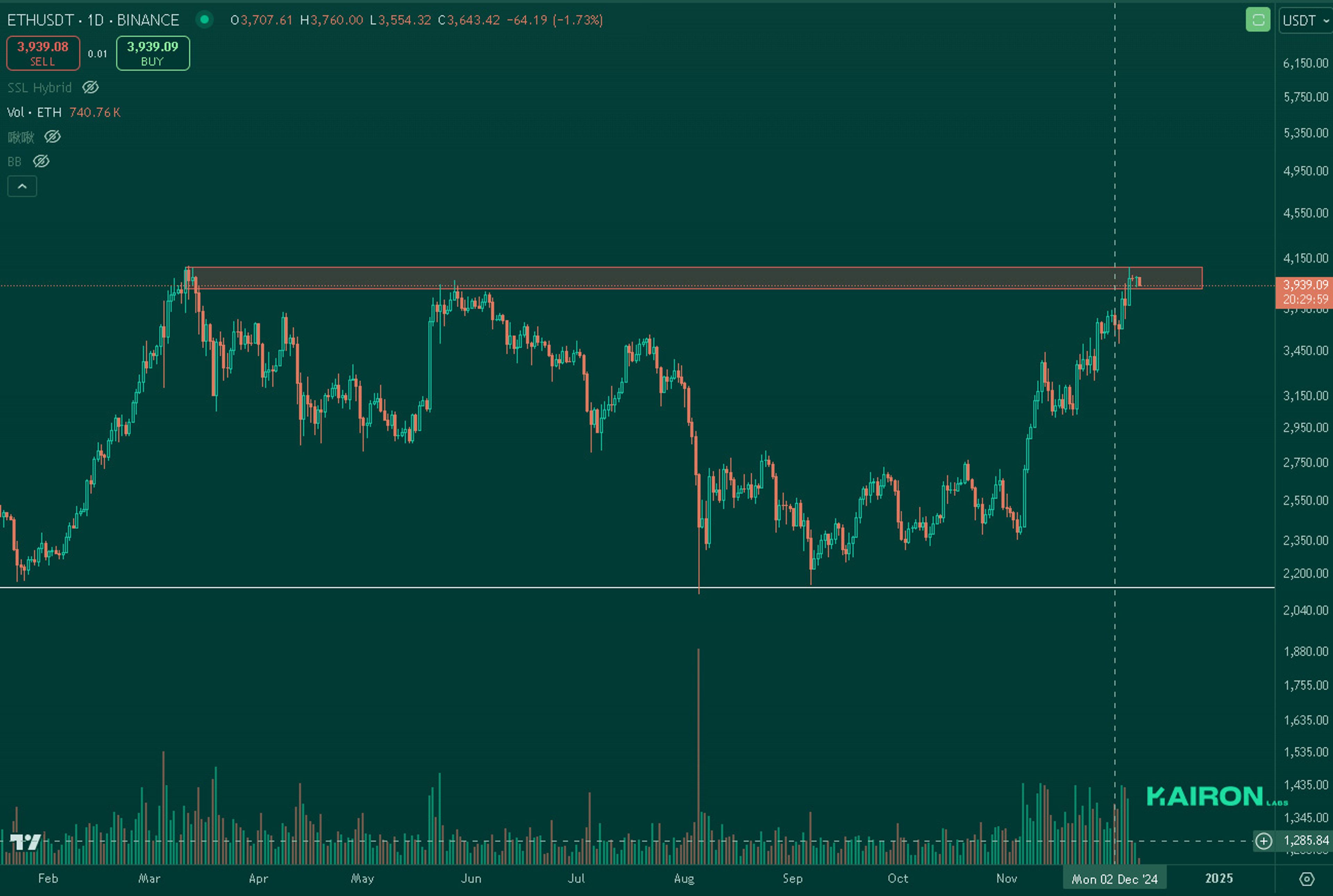 ETH chart | Kairon Labs Crypto Market Pulse - Dec 9, 2024