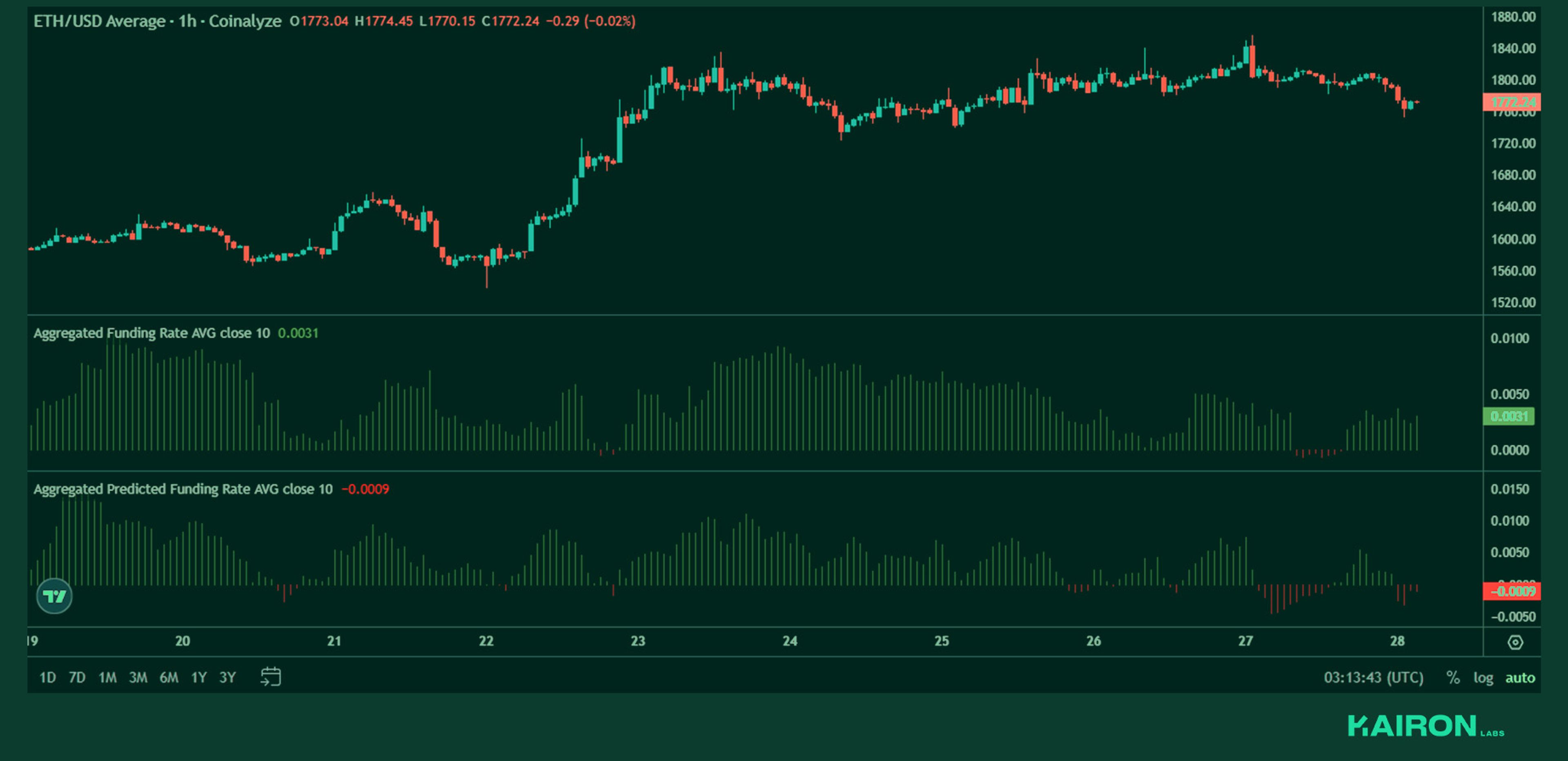 ETH perps funding | Kairon Labs Crypto Market Pulse - April 28, 2025