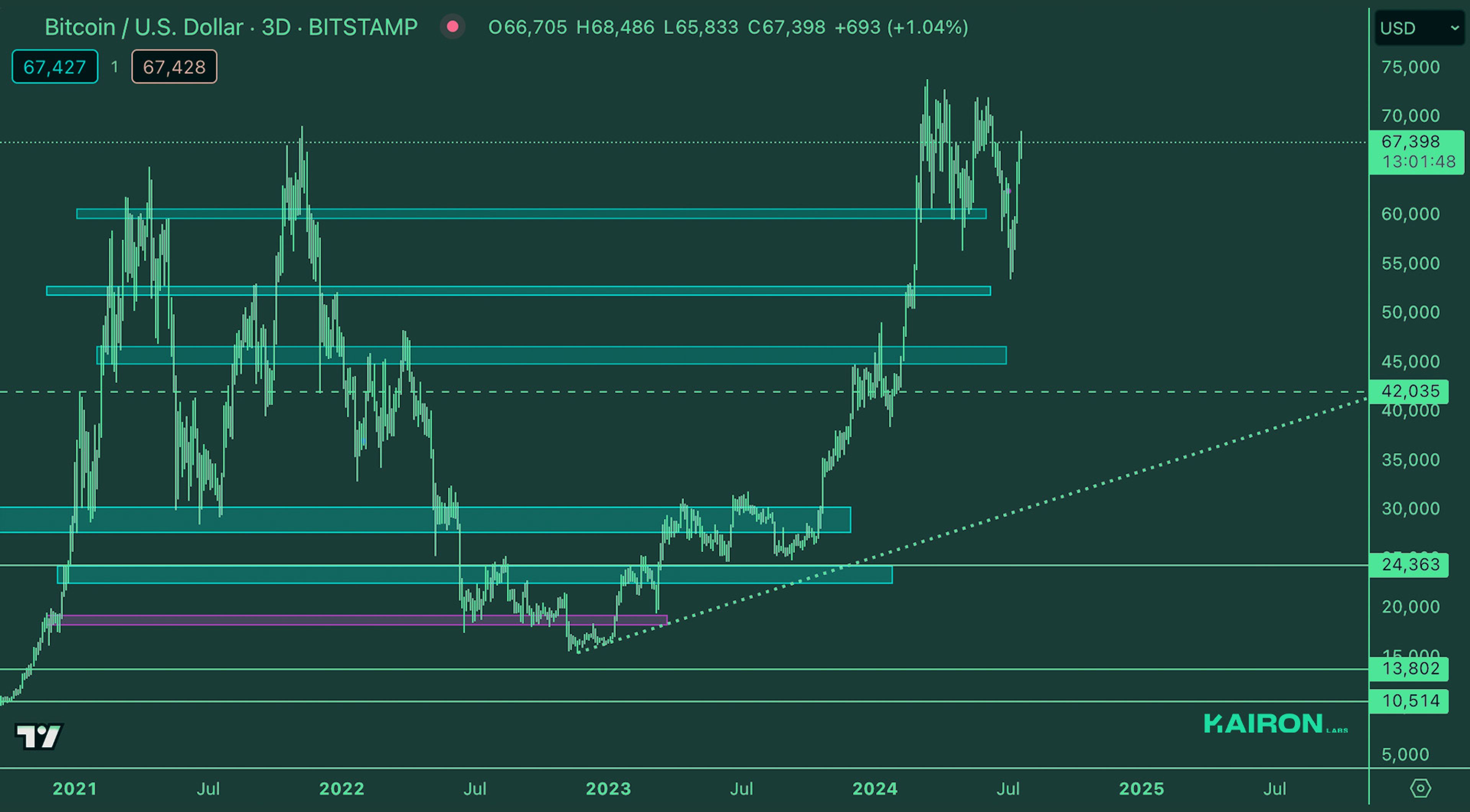 Crypto Market Pulse: July 22, 2024: Kairon Labs Crypto Market Insights - DXY