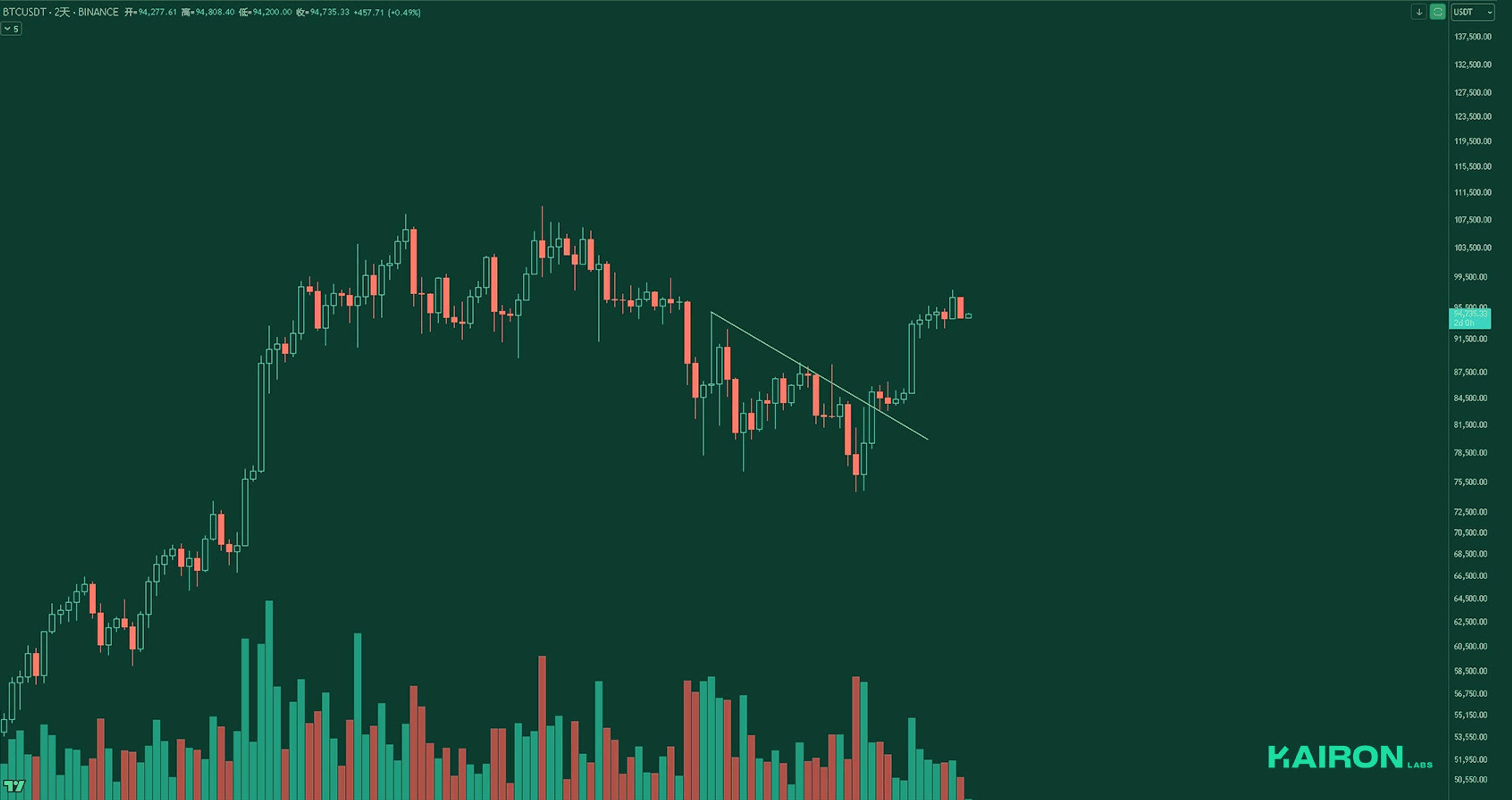 BTC chart | Kairon Labs Crypto Market Pulse - May 5, 2025