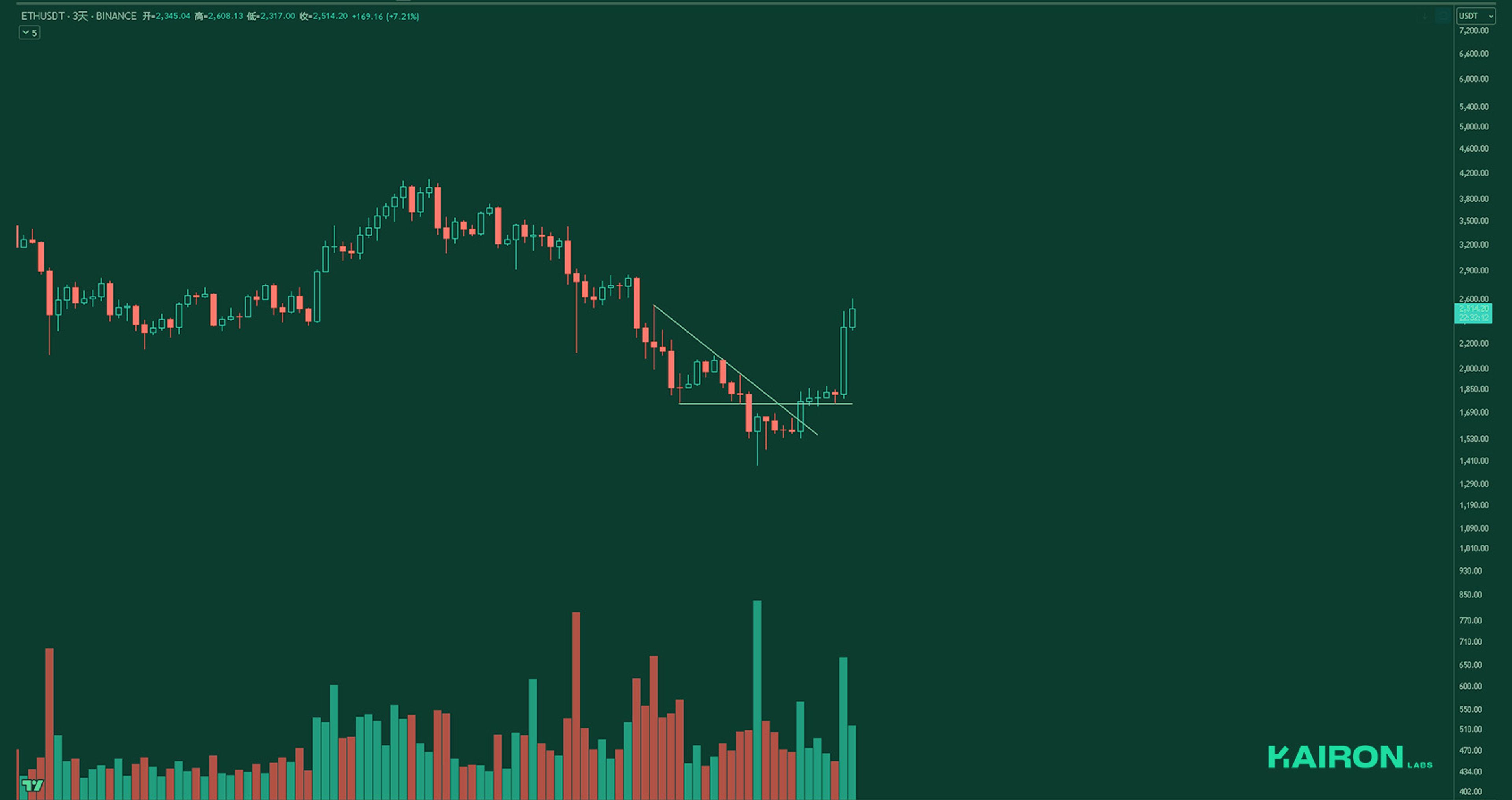 ETH chart | Kairon Labs Crypto Market Pulse - May 12, 2025