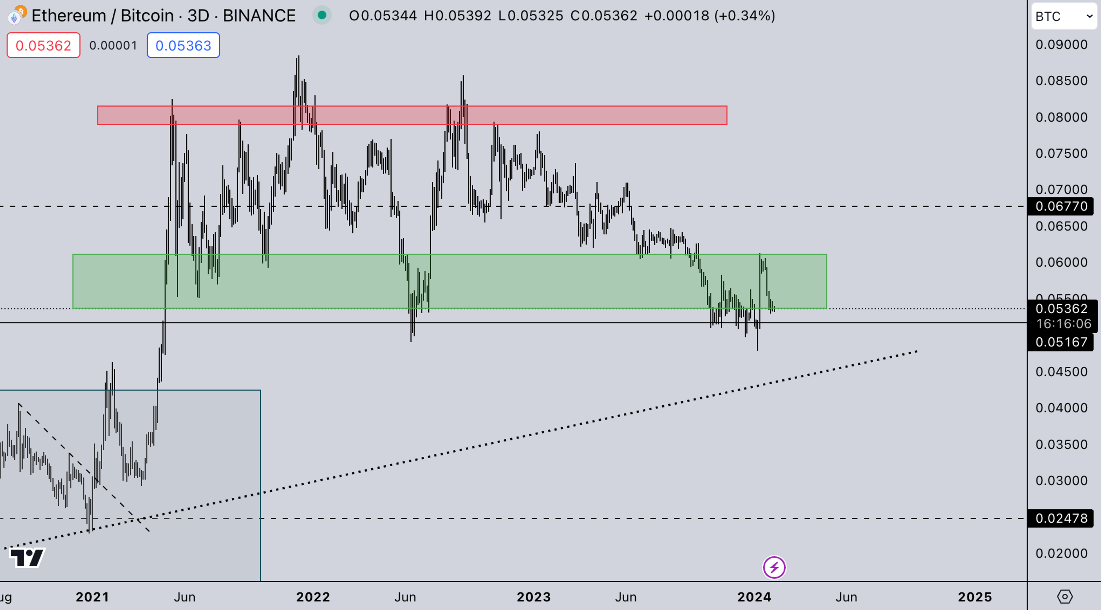 ETH/BTC Market | Kairon Labs Crypto Market Maker Trader Insight - February 5, 2024