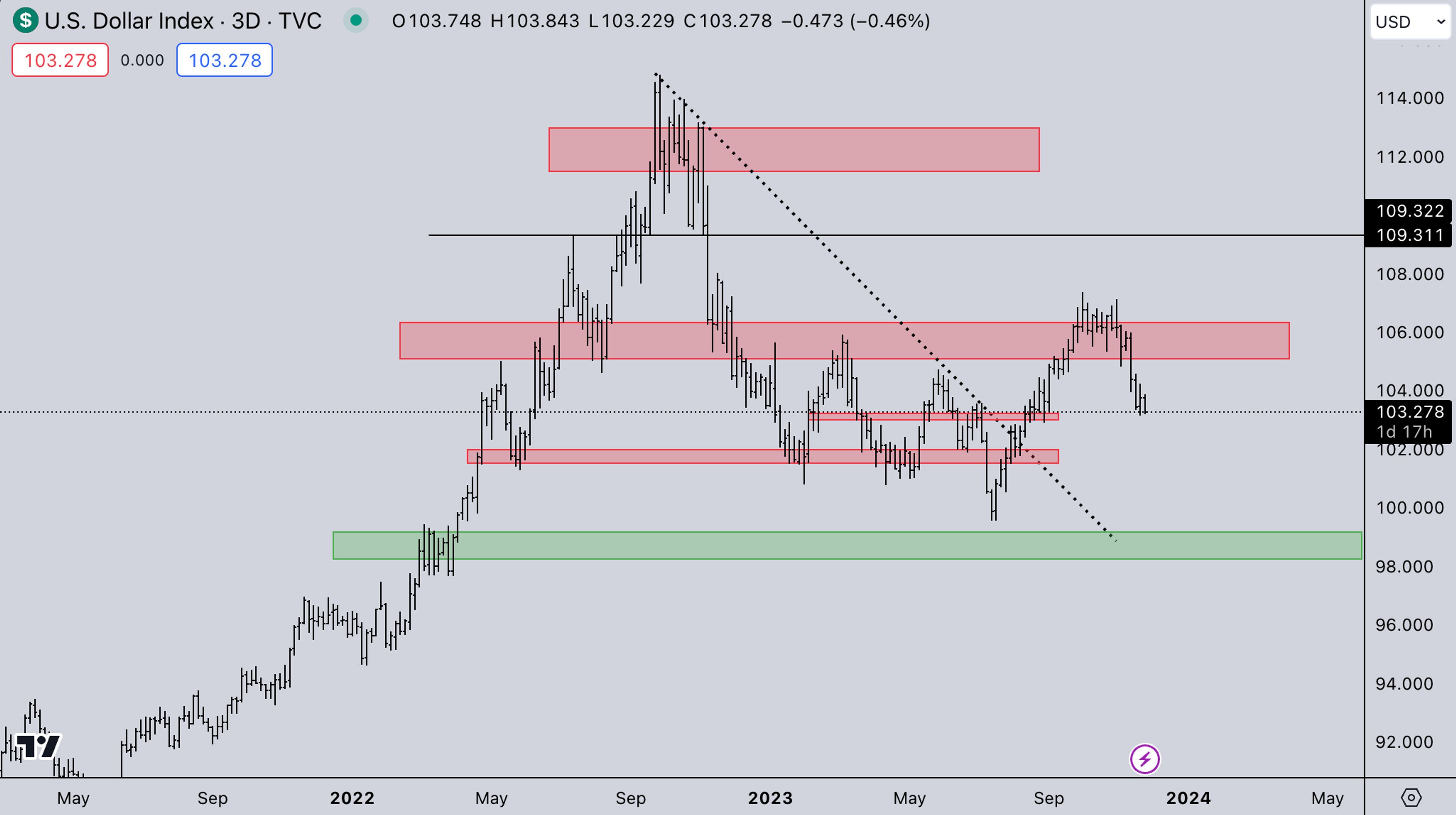 DXY Market Index: Kairon Labs Weekly Analysis - November 27