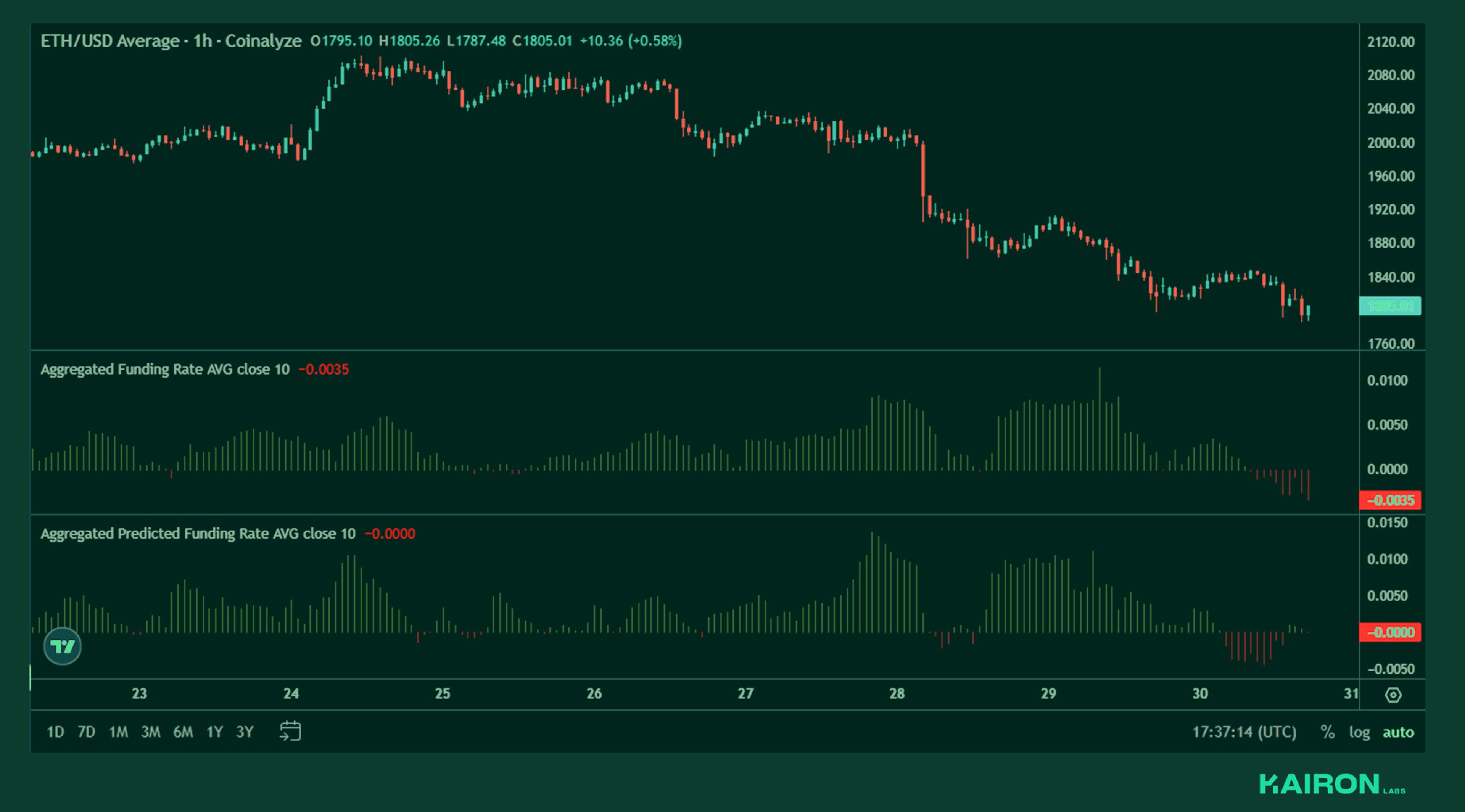 ETH perps funding | Kairon Labs Crypto Market Pulse - March 31, 2025