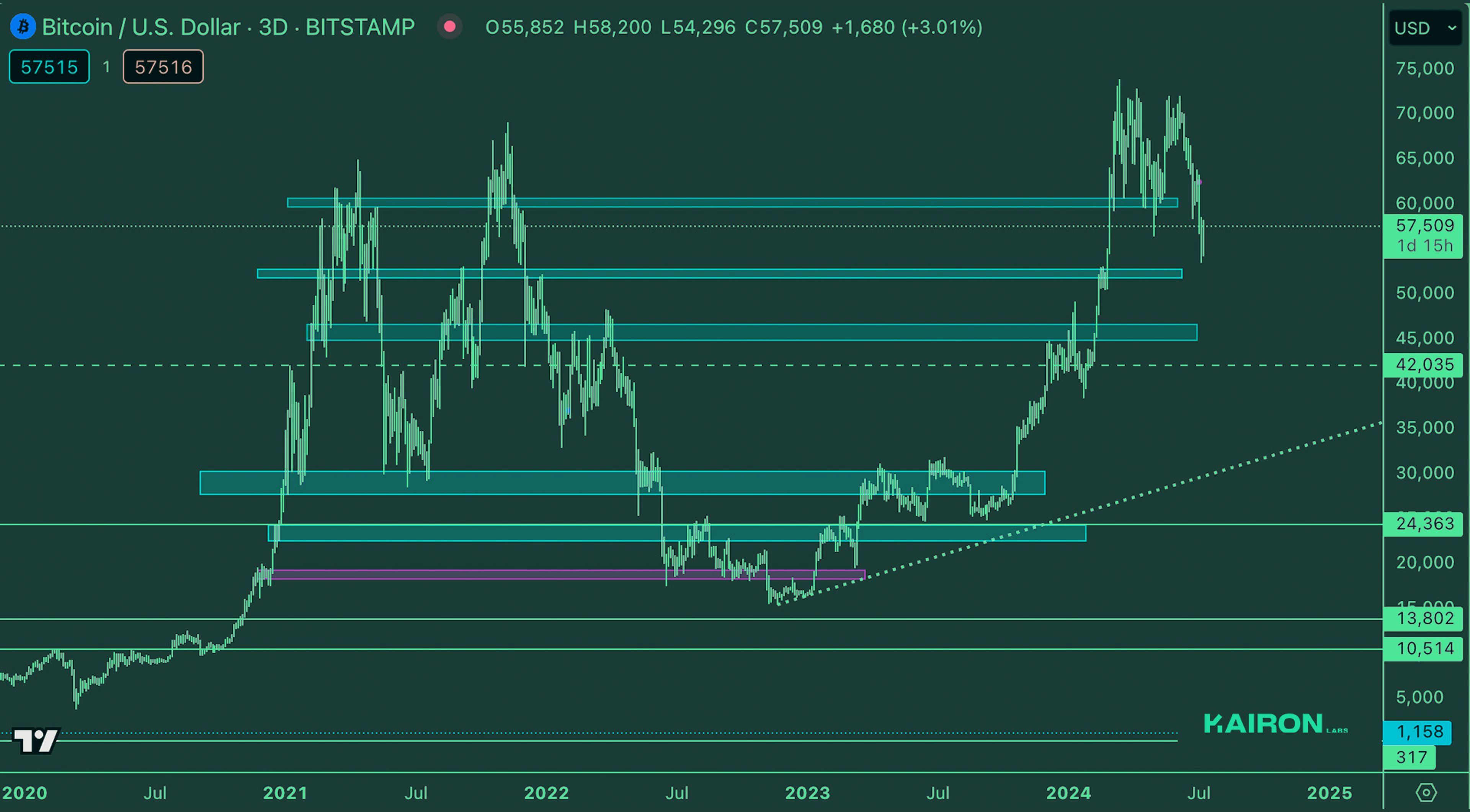 Crypto Market Pulse: July 9, 2024: Kairon Labs Crypto Market Insights - BTC
