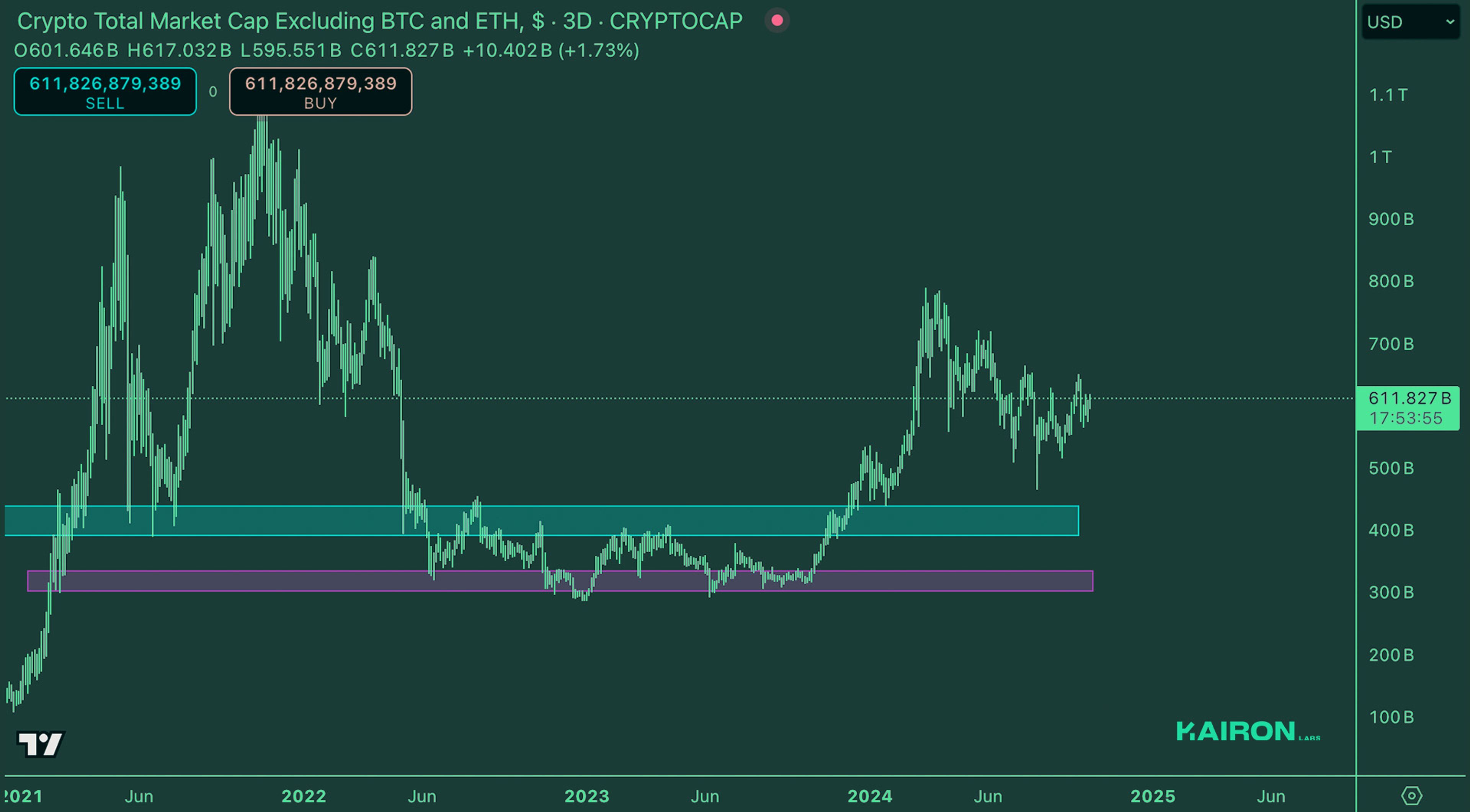 Crypto Market Pulse: October 14, 2024: Kairon Labs Crypto Market Insights - TOTAL3/USD