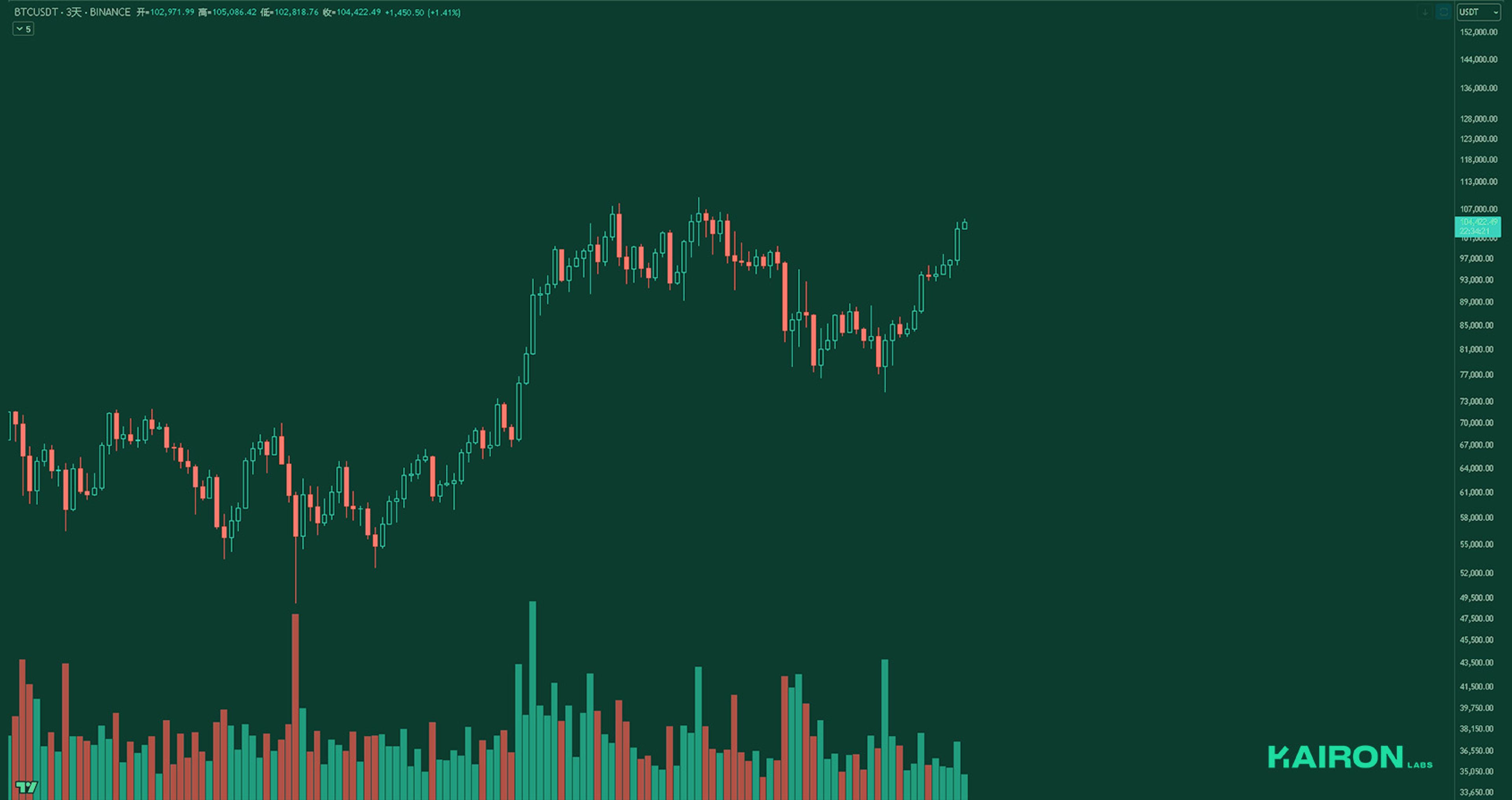 BTC chart | Kairon Labs Crypto Market Pulse - May 12, 2025