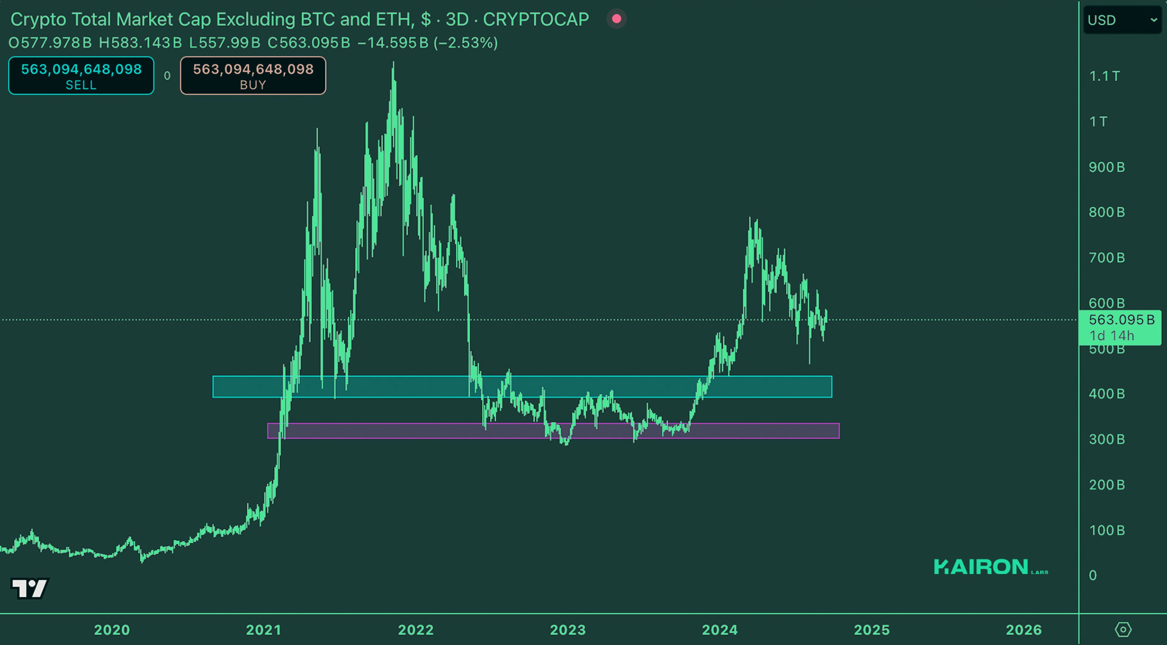 Crypto Market Pulse: September 16, 2024: Kairon Labs Crypto Market Insights - TOTAL3/USD